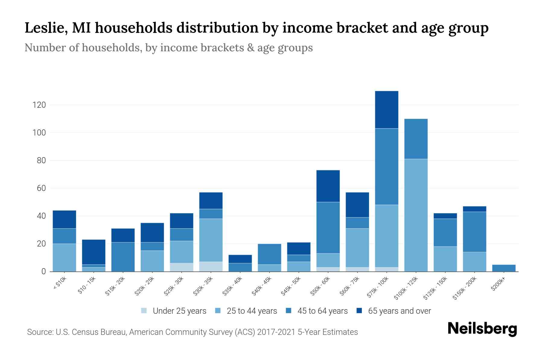 Leslie, MI Median Household By Age 2024 Update Neilsberg
