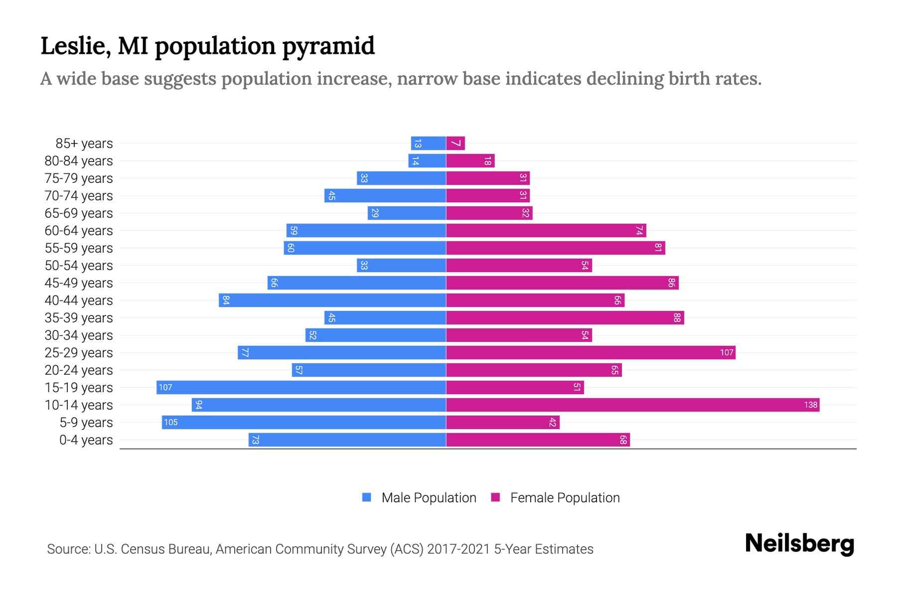 Leslie, MI Population by Age 2023 Leslie, MI Age Demographics Neilsberg