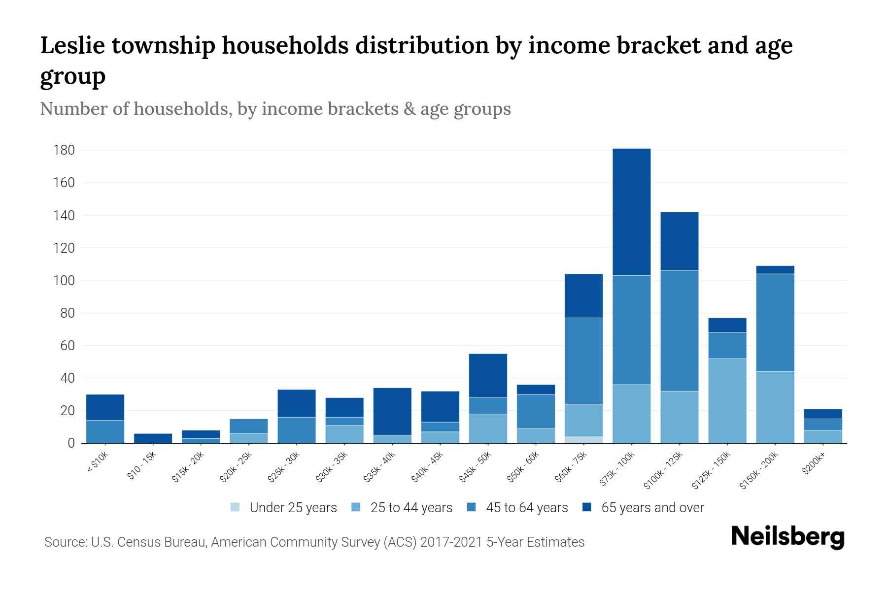 Leslie Township, Michigan Median Household By Age 2024 Update