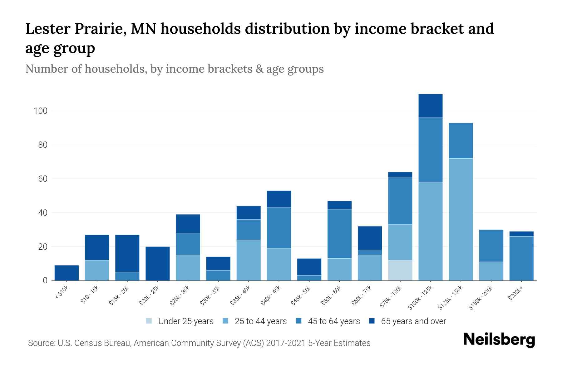 Lester Prairie, MN Median Household By Age 2024 Update Neilsberg