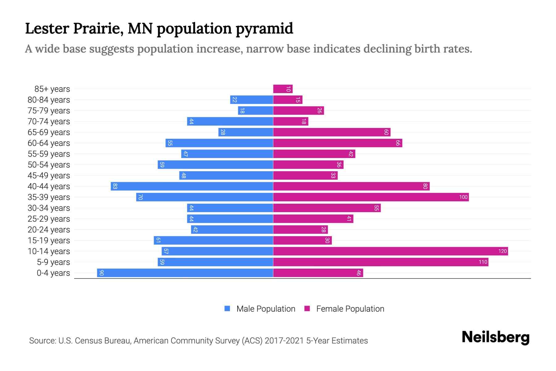 Lester Prairie, MN Population by Age 2023 Lester Prairie, MN Age