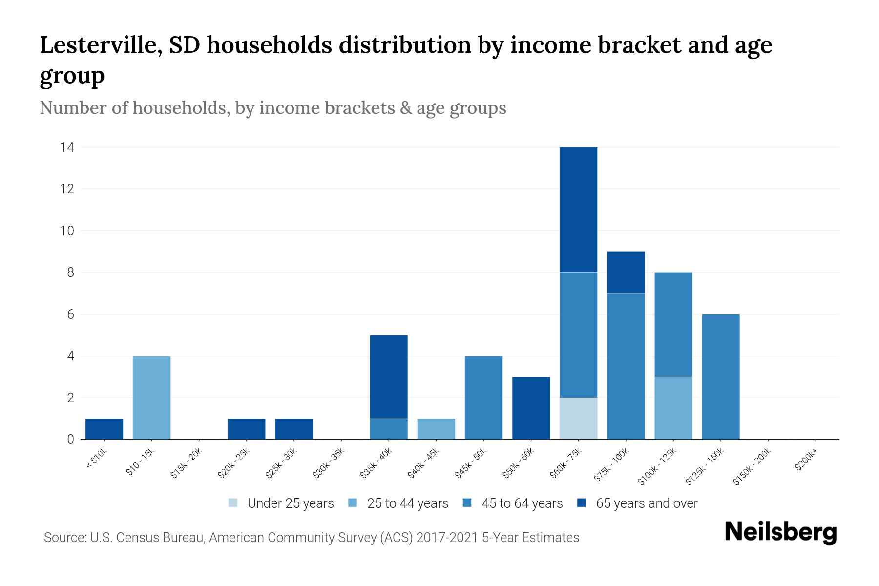 Lesterville, SD Median Household By Age 2023 Neilsberg