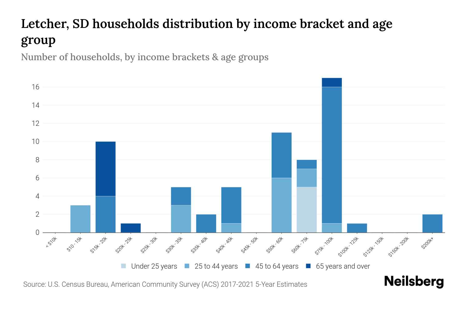 Letcher, SD Median Household By Age 2024 Update Neilsberg