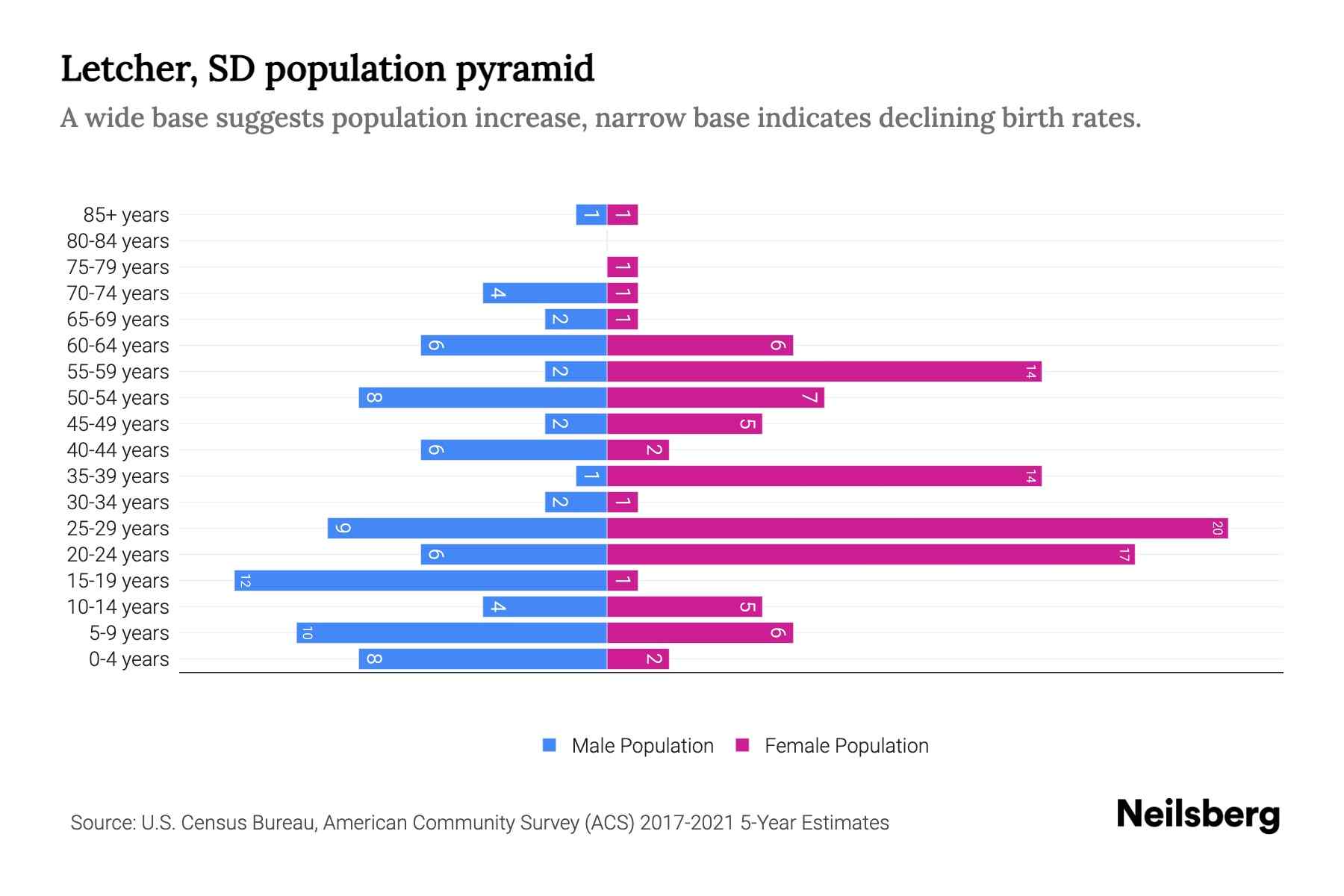 Letcher, SD Population by Age 2023 Letcher, SD Age Demographics
