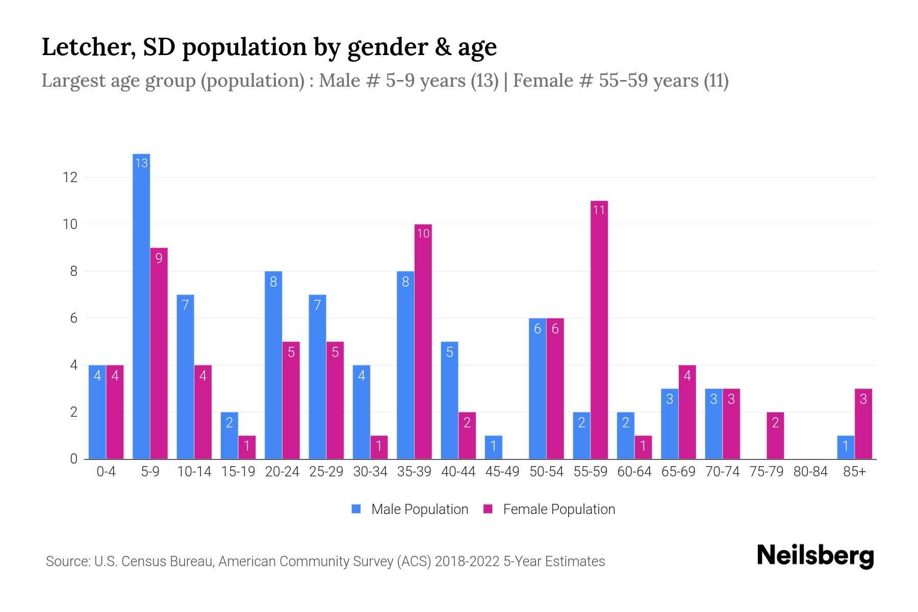 Letcher, SD Population by Gender 2024 Update Neilsberg