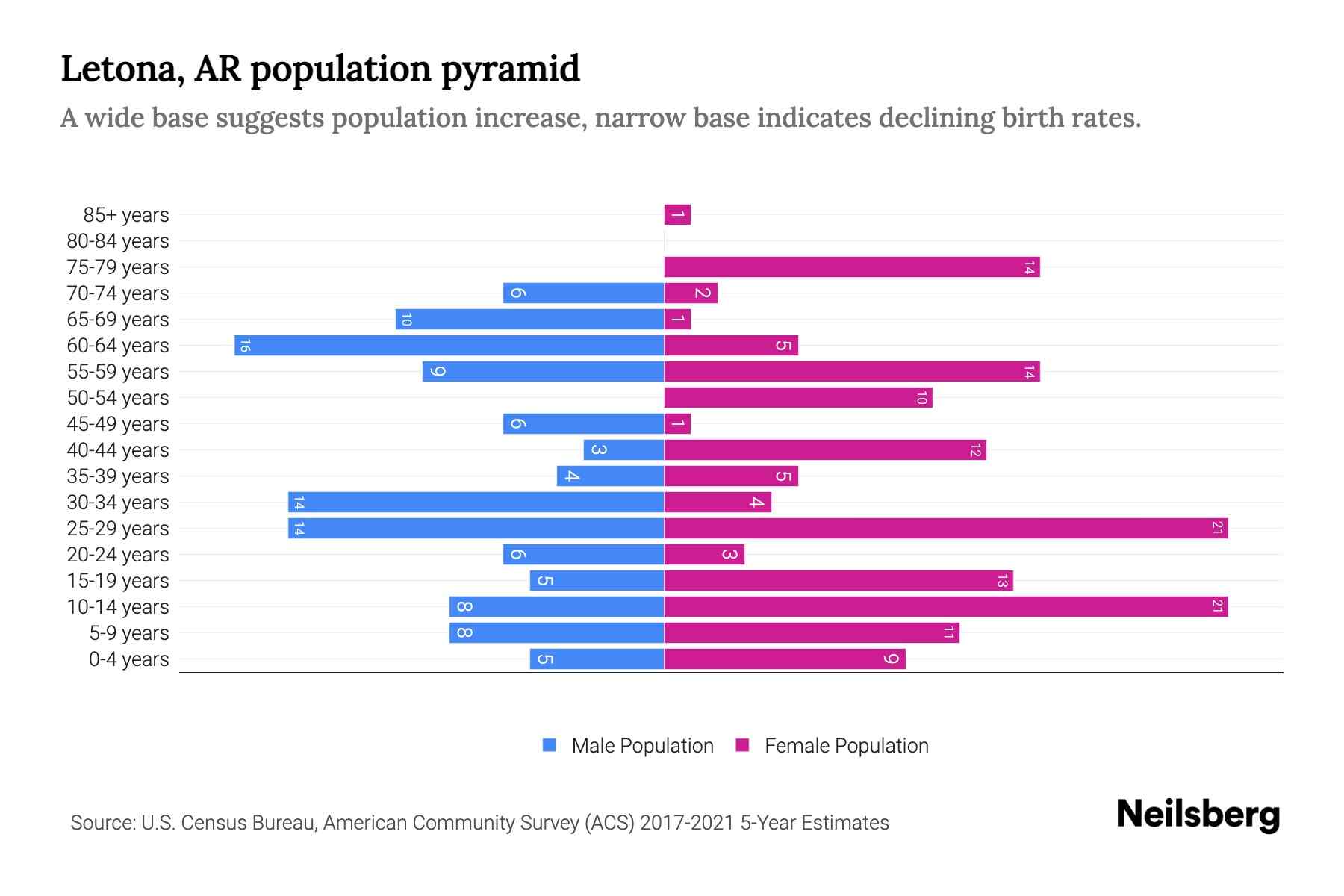 Letona, AR Population by Age 2023 Letona, AR Age Demographics Neilsberg
