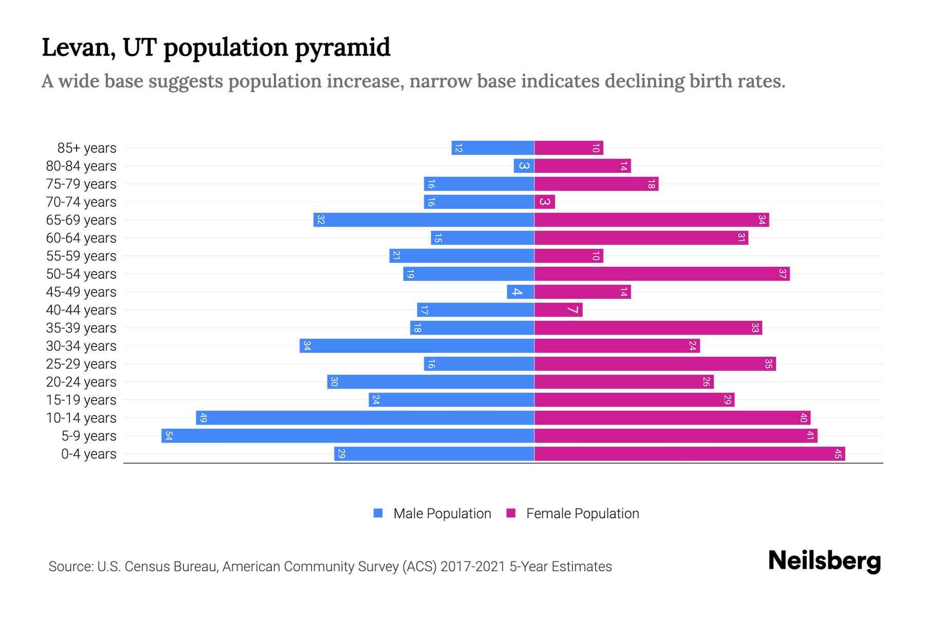 Levan, UT Population by Age 2023 Levan, UT Age Demographics Neilsberg