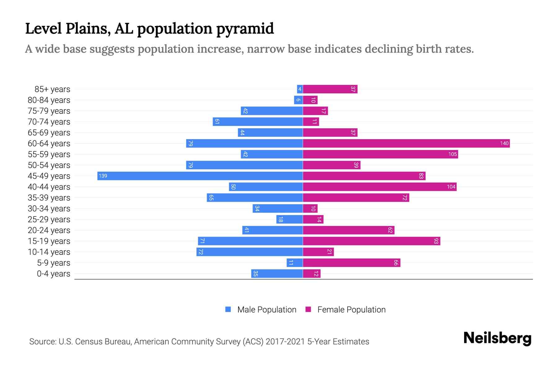 Level Plains, AL Population by Age 2023 Level Plains, AL Age