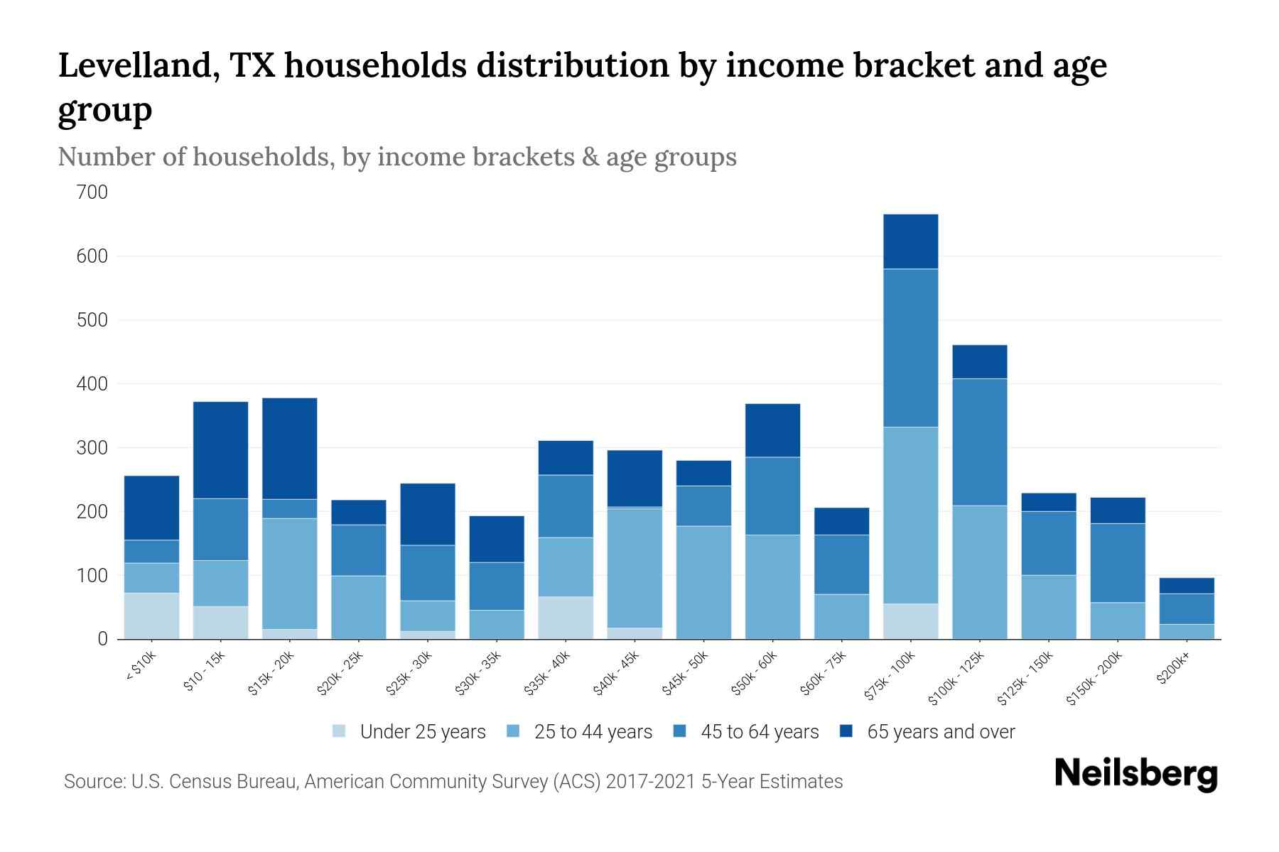Levelland, TX Median Household By Age 2024 Update Neilsberg