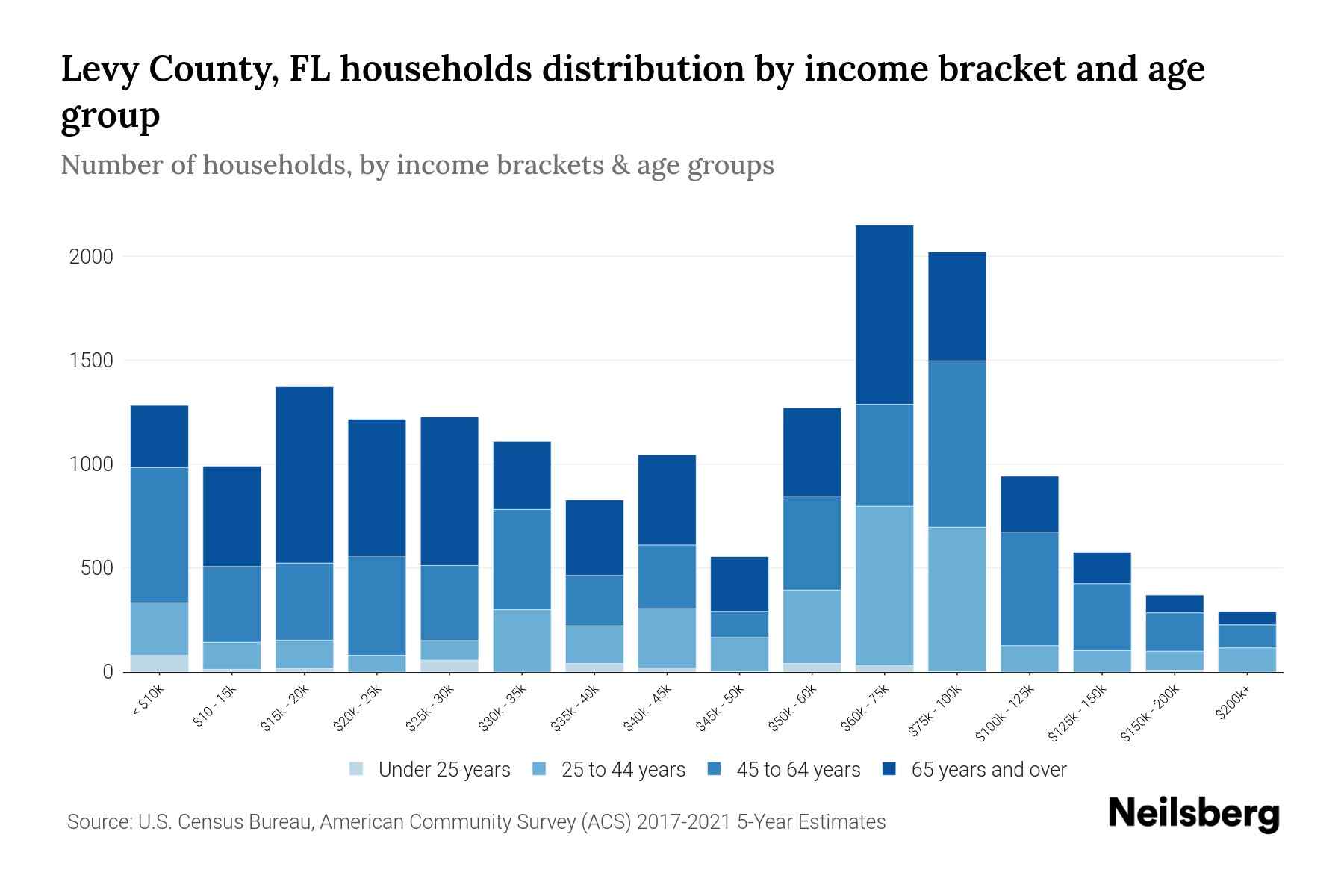 Levy County, FL Median Household By Age 2024 Update Neilsberg