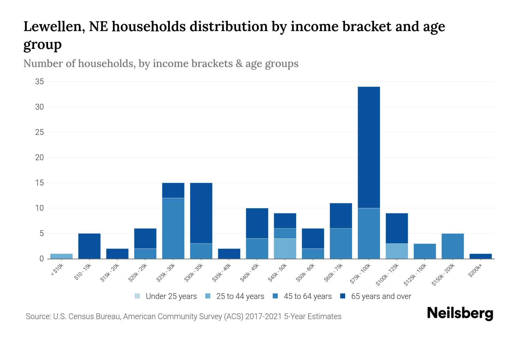 Lewellen, NE Median Household By Age 2024 Update Neilsberg