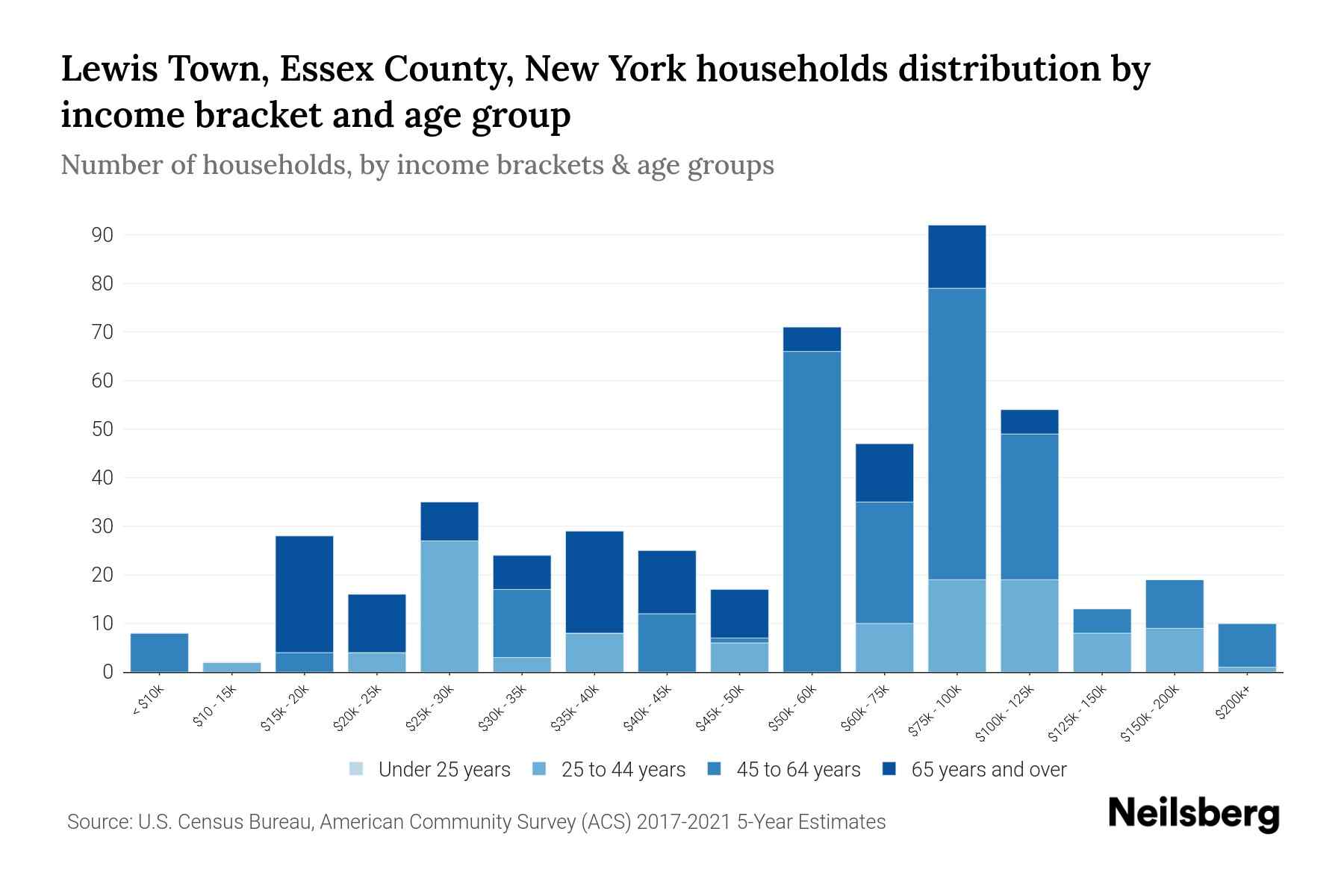 Lewis Town, Essex County, New York Median Household By Age