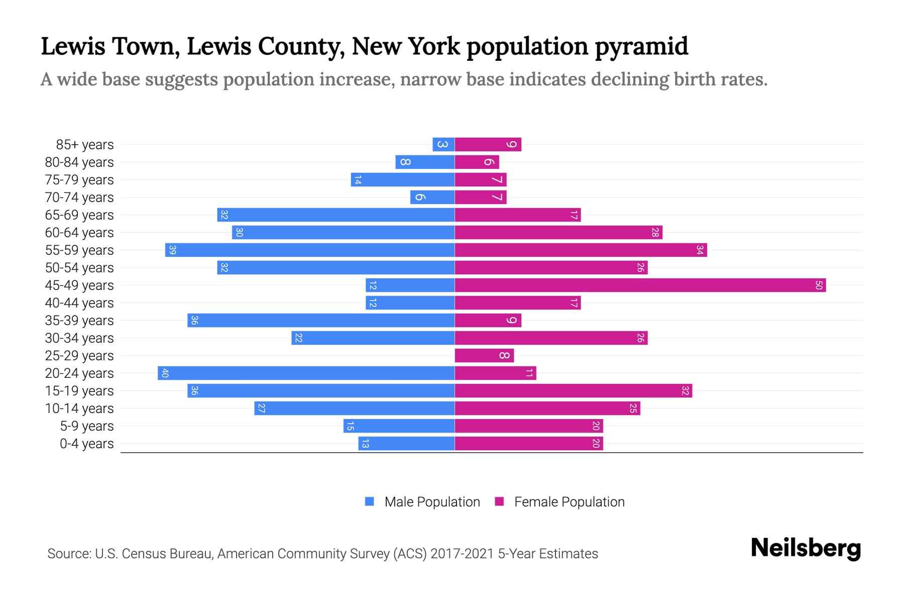 Lewis Town, Lewis County, New York Population by Age 2023 Lewis Town
