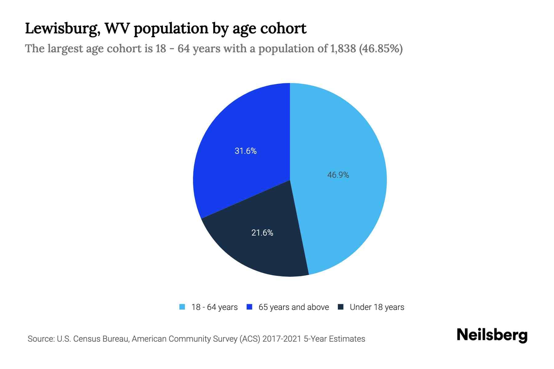 Lewisburg, WV Population by Age 2023 Lewisburg, WV Age Demographics