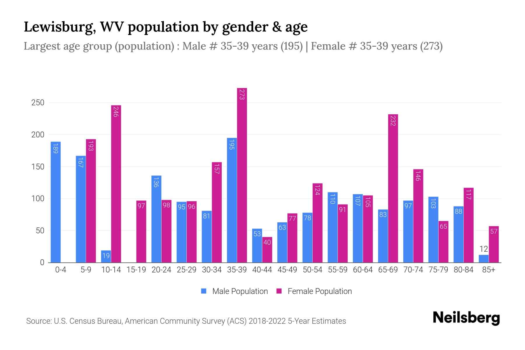 Lewisburg, WV Population by Gender 2024 Update Neilsberg