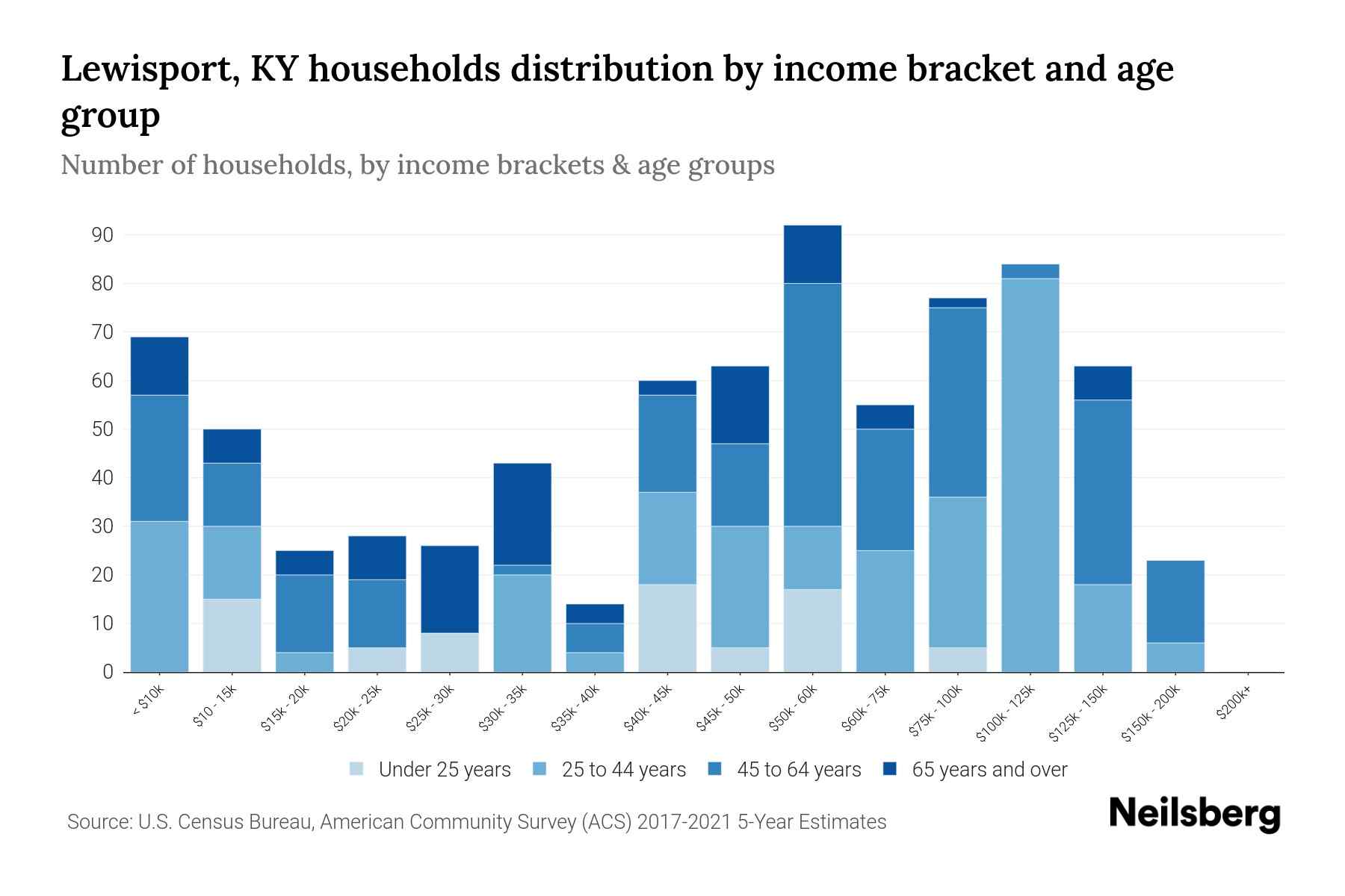 Lewisport, KY Median Household By Age 2023 Neilsberg