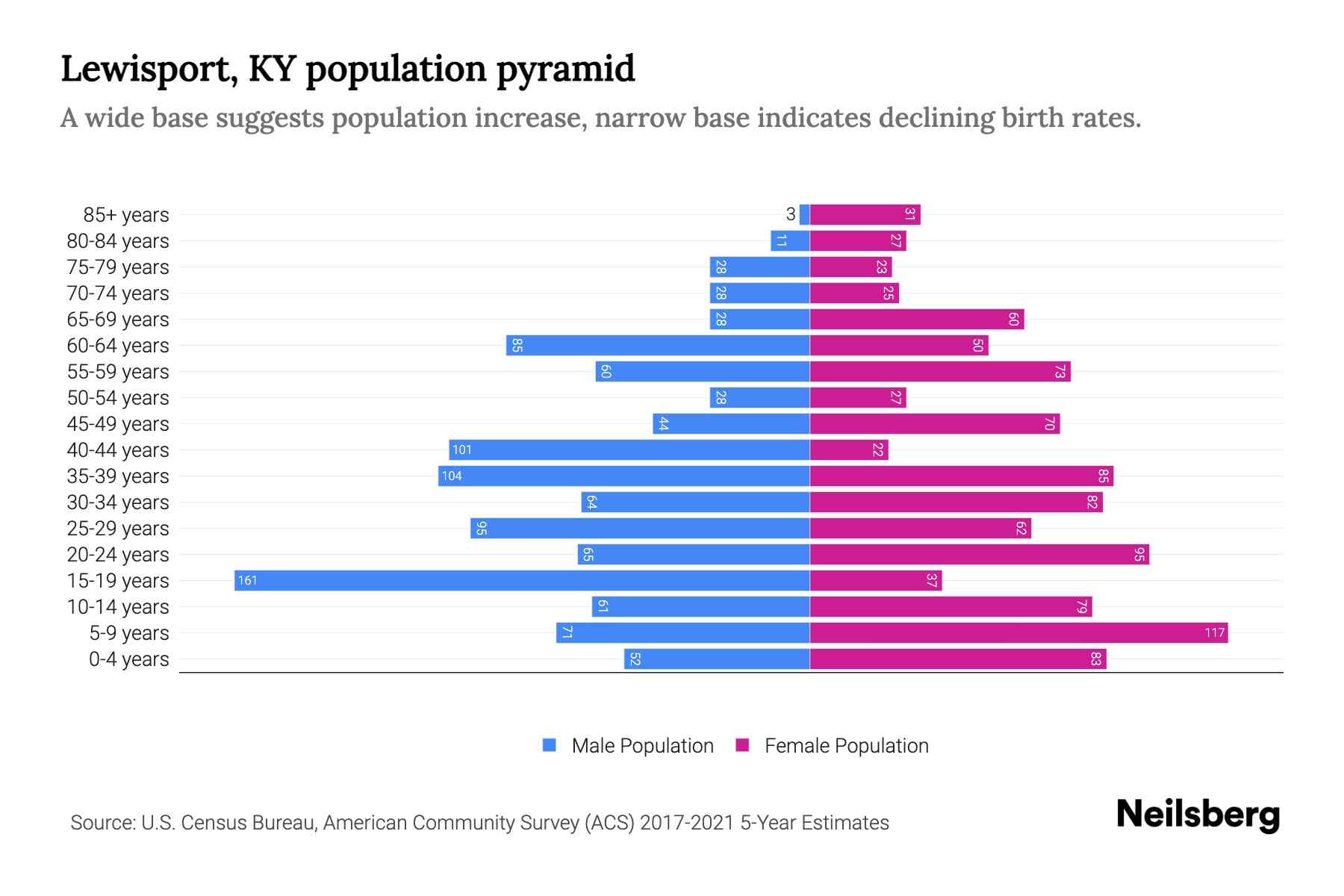 Lewisport, KY Population by Age 2023 Lewisport, KY Age Demographics