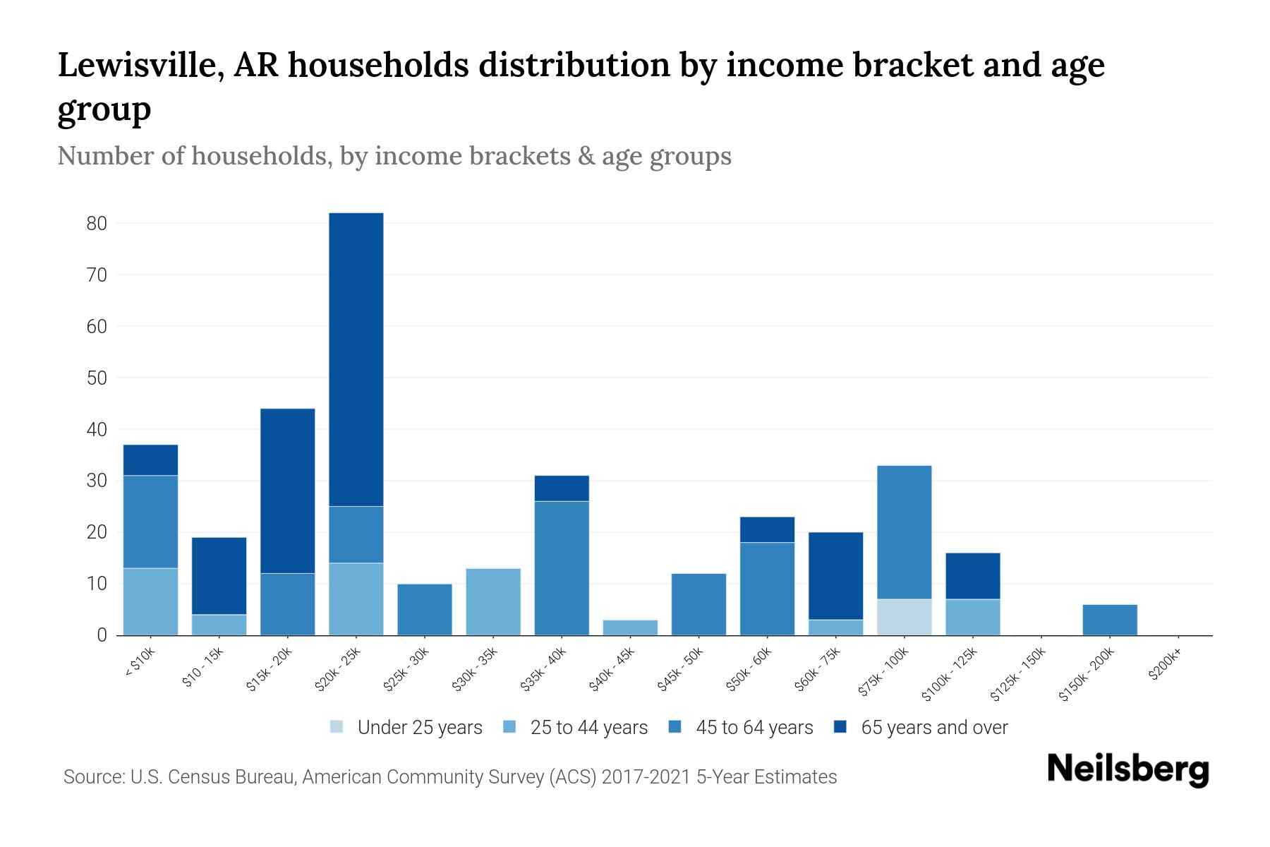 Lewisville, AR Median Household By Age 2024 Update Neilsberg