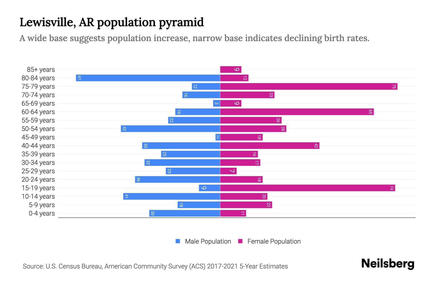 Lewisville, AR Population by Age 2023 Lewisville, AR Age Demographics Neilsberg