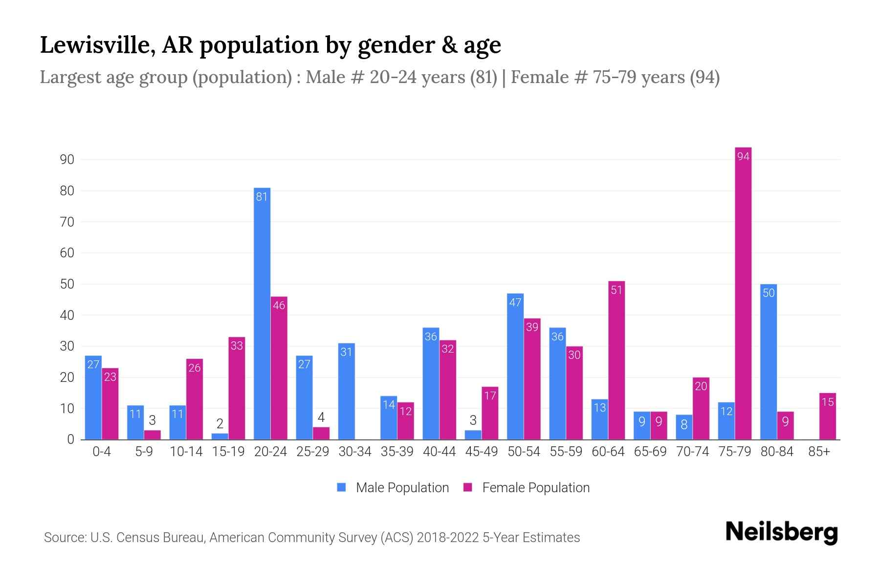 Lewisville, AR Population by Gender 2024 Update Neilsberg