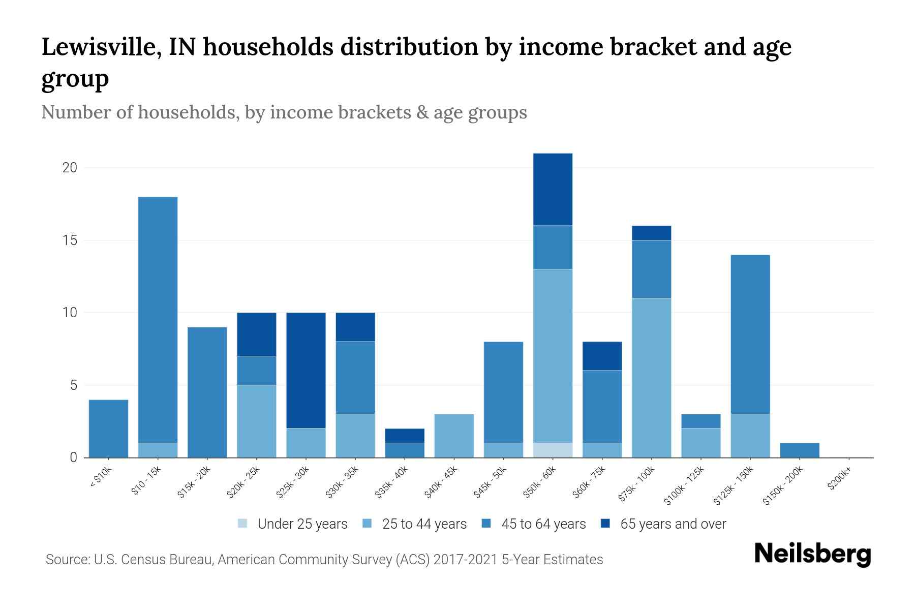Lewisville, IN Median Household By Age 2023 Neilsberg