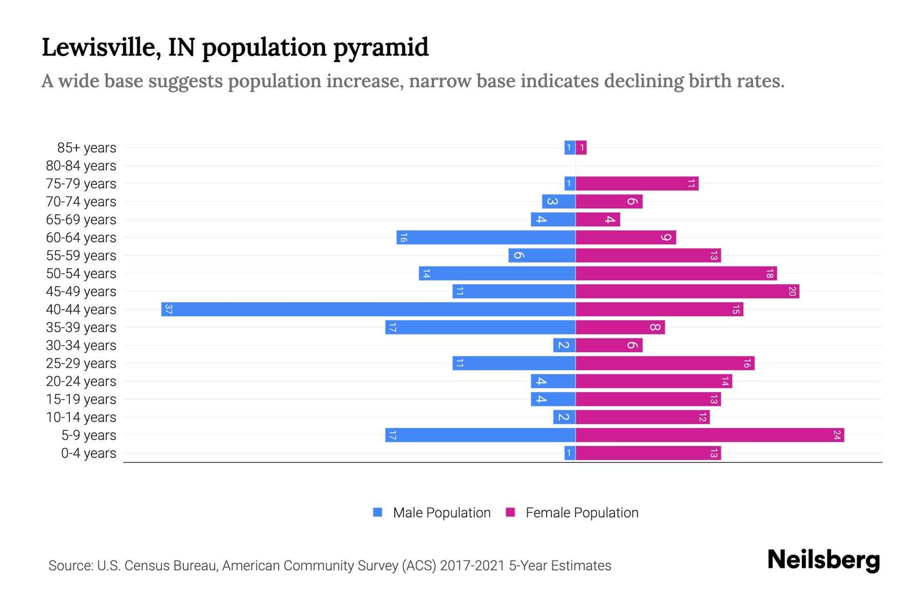 Lewisville, IN Population by Age 2023 Lewisville, IN Age Demographics