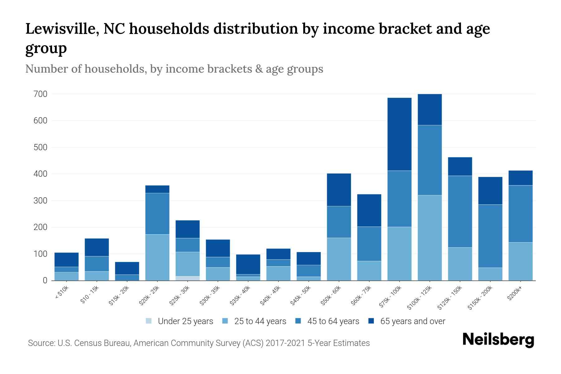 Lewisville, NC Median Household By Age 2024 Update Neilsberg