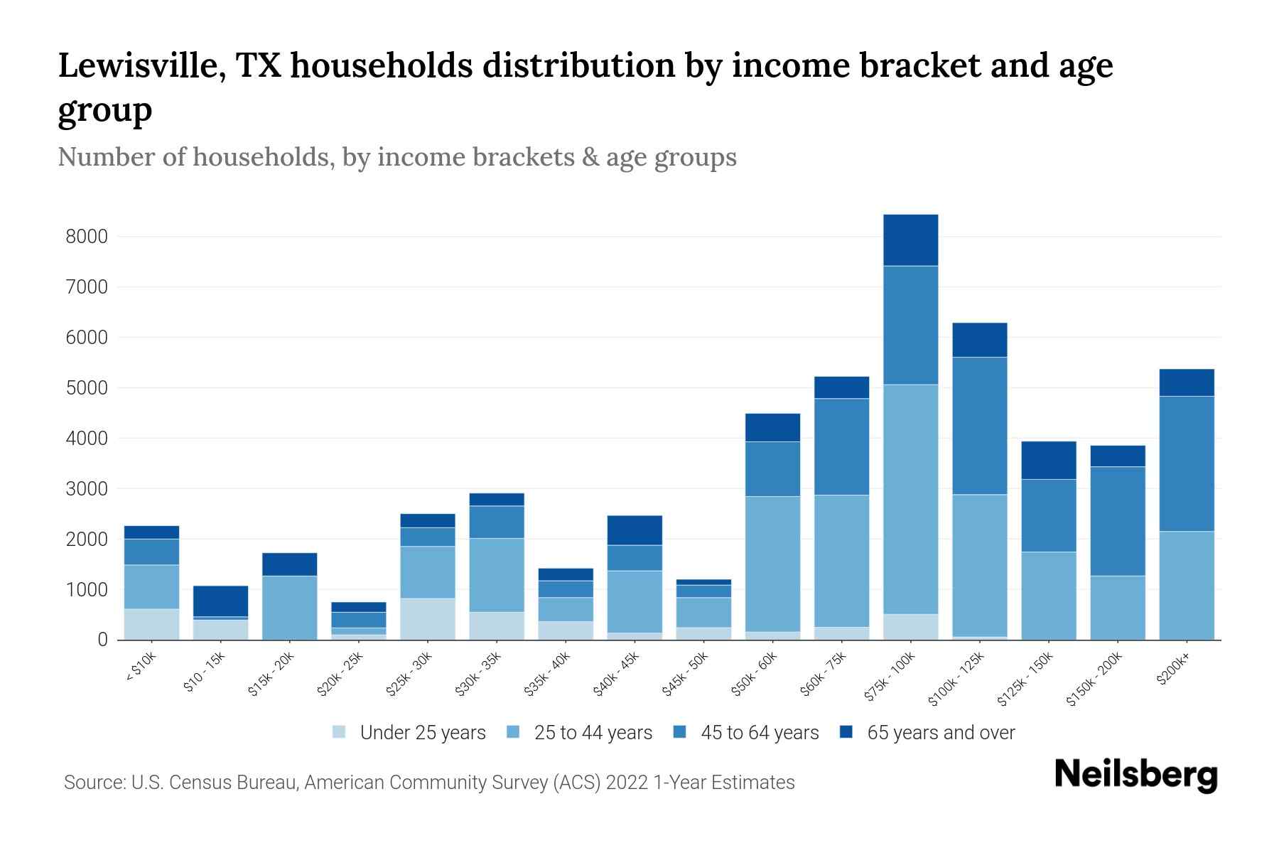 Lewisville, TX Median Household By Age 2024 Update Neilsberg