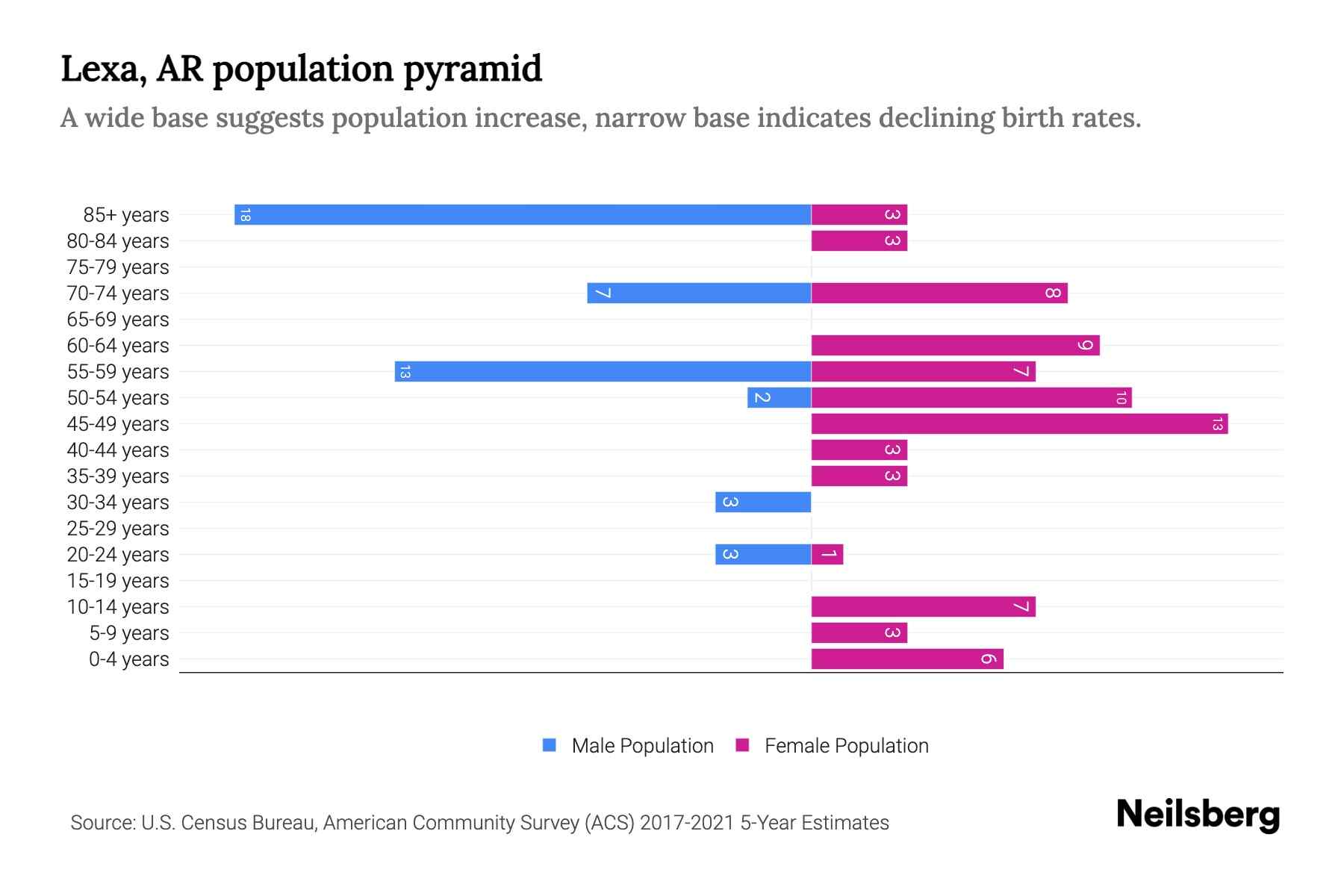 Lexa, AR Population by Age 2023 Lexa, AR Age Demographics Neilsberg