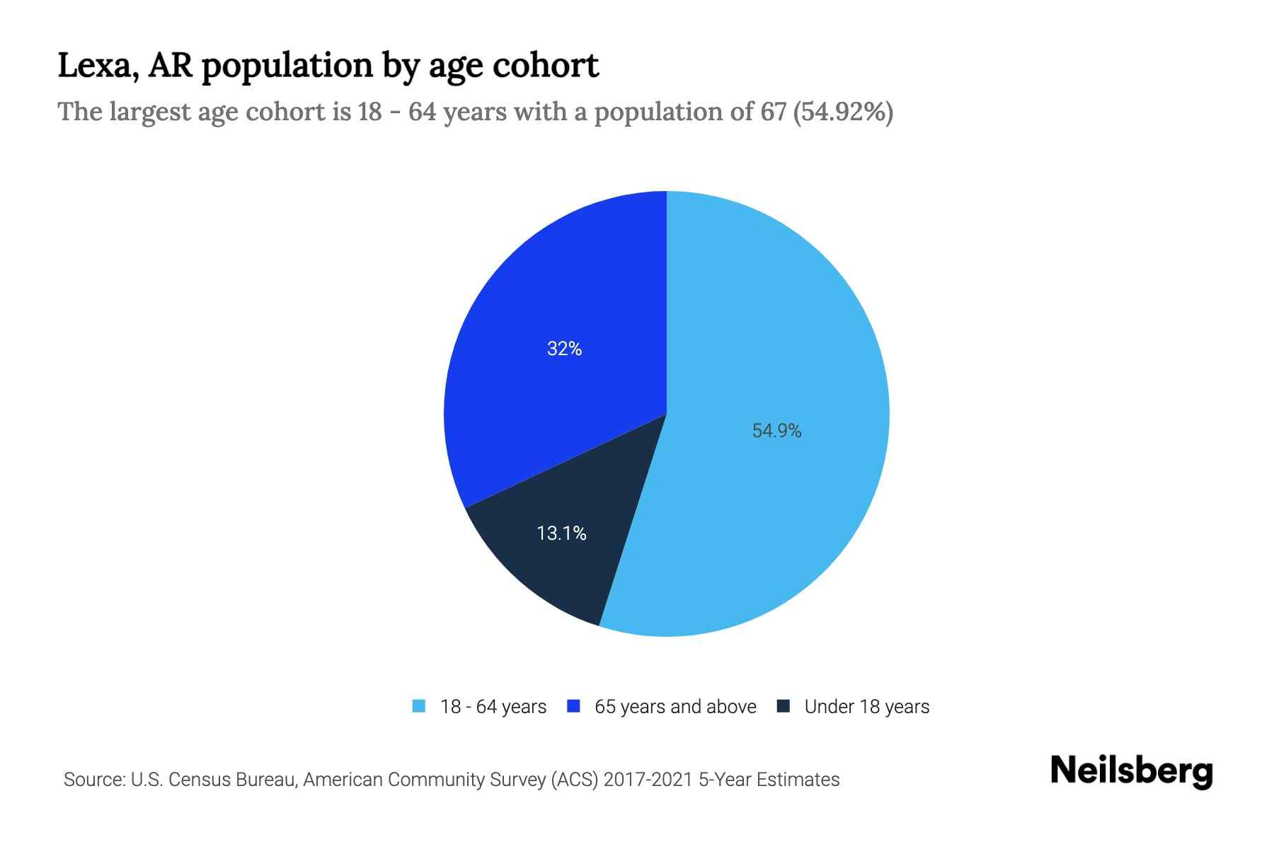 Lexa, AR Population by Age 2023 Lexa, AR Age Demographics Neilsberg