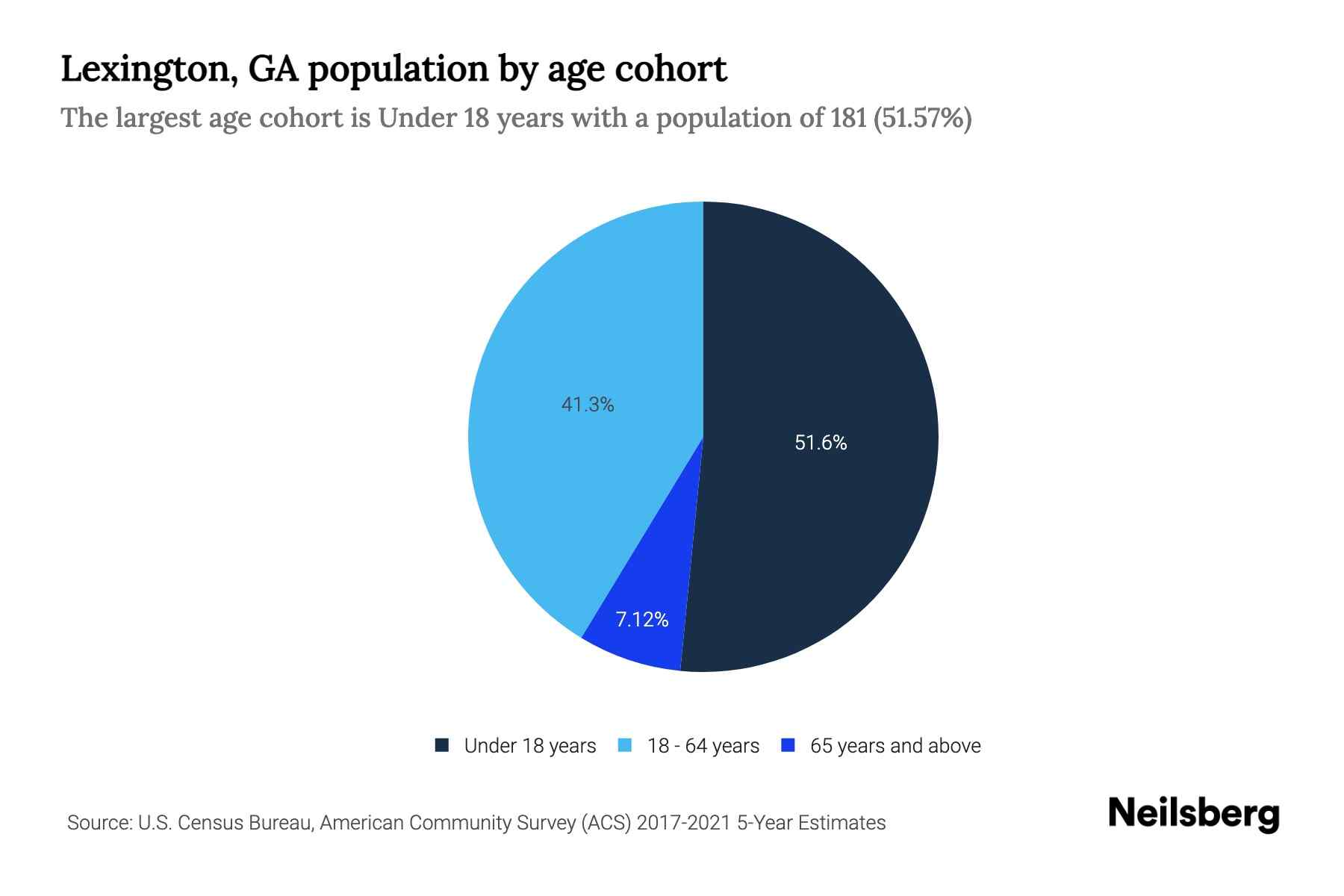 Lexington, GA Population by Age 2023 Lexington, GA Age Demographics