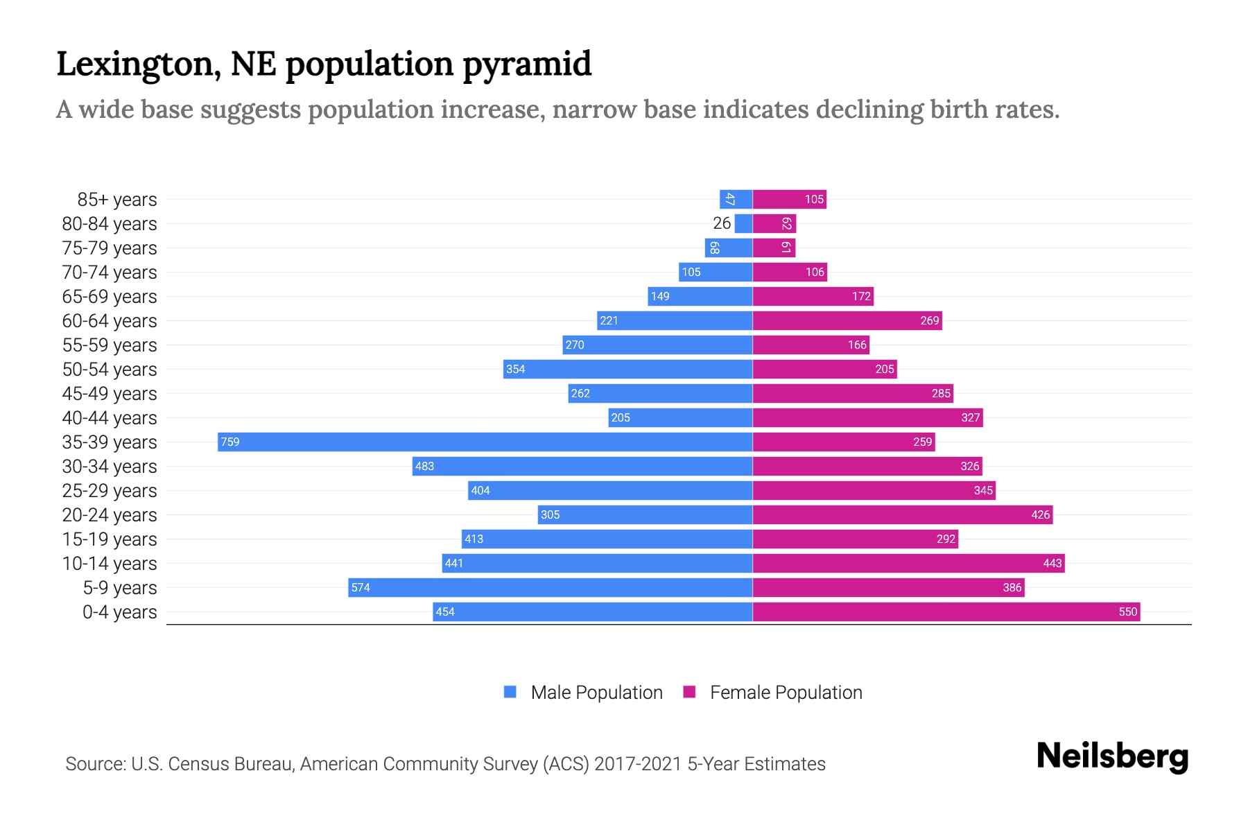 Lexington, NE Population by Age 2023 Lexington, NE Age Demographics