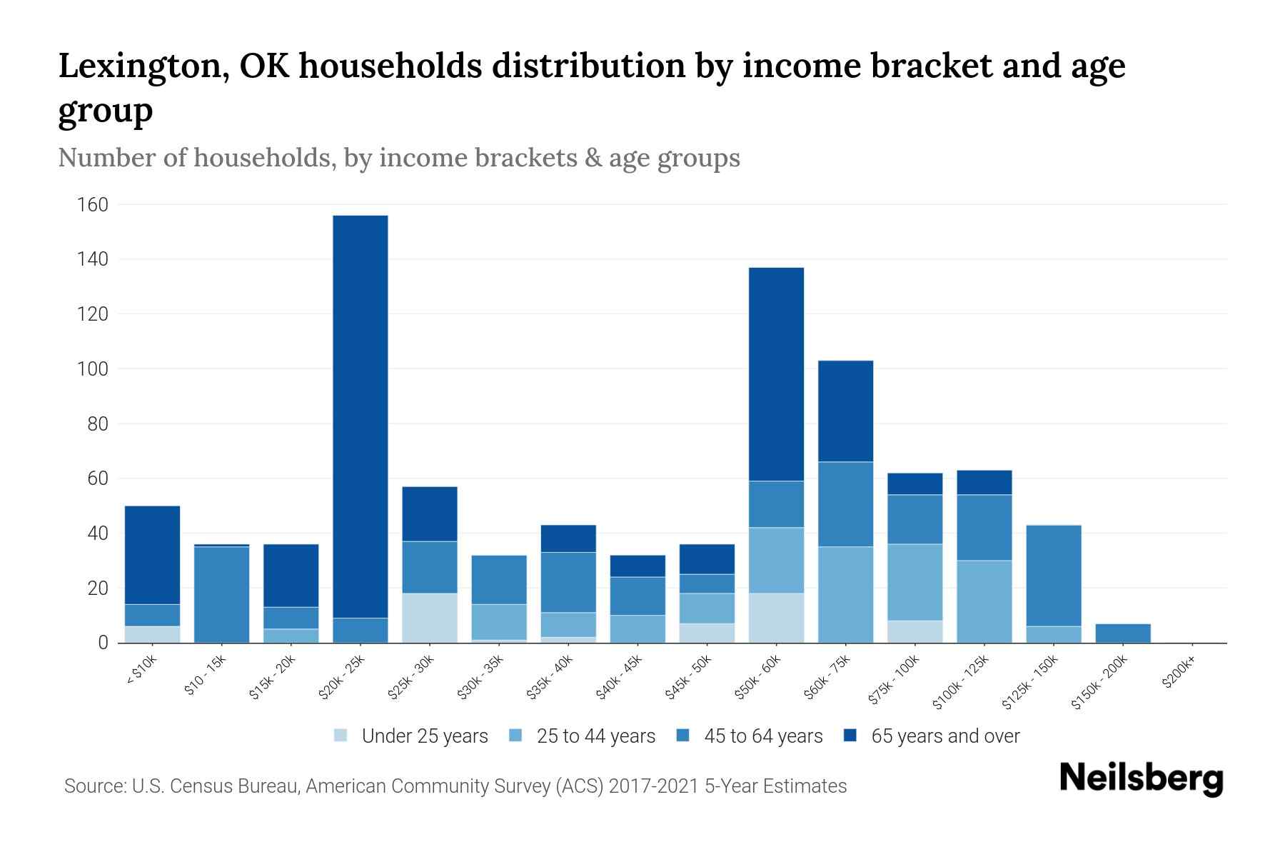 Lexington, OK Median Household By Age 2024 Update Neilsberg