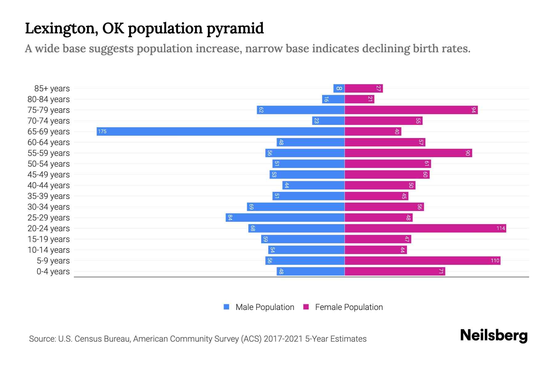 Lexington, OK Population by Age 2023 Lexington, OK Age Demographics