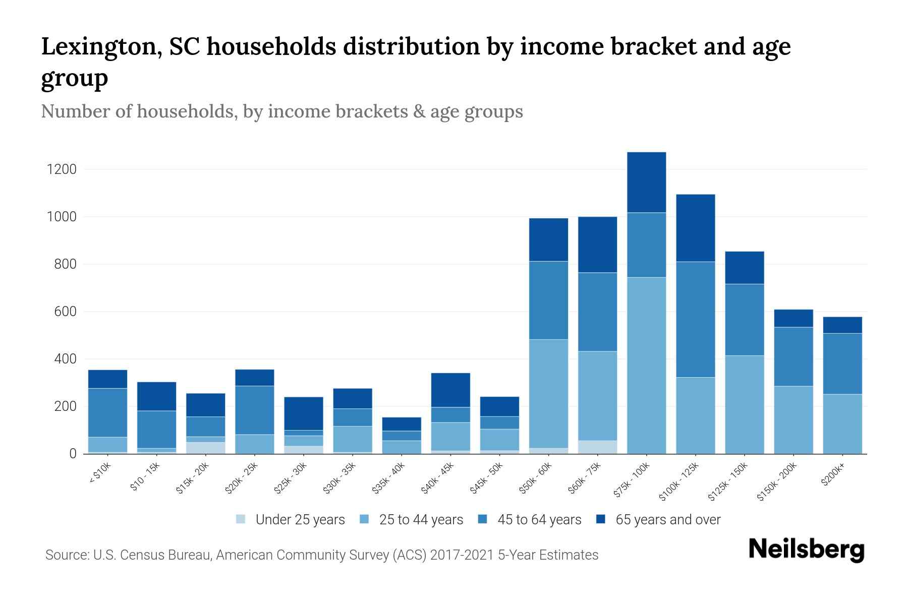 Lexington, SC Median Household By Age 2024 Update Neilsberg