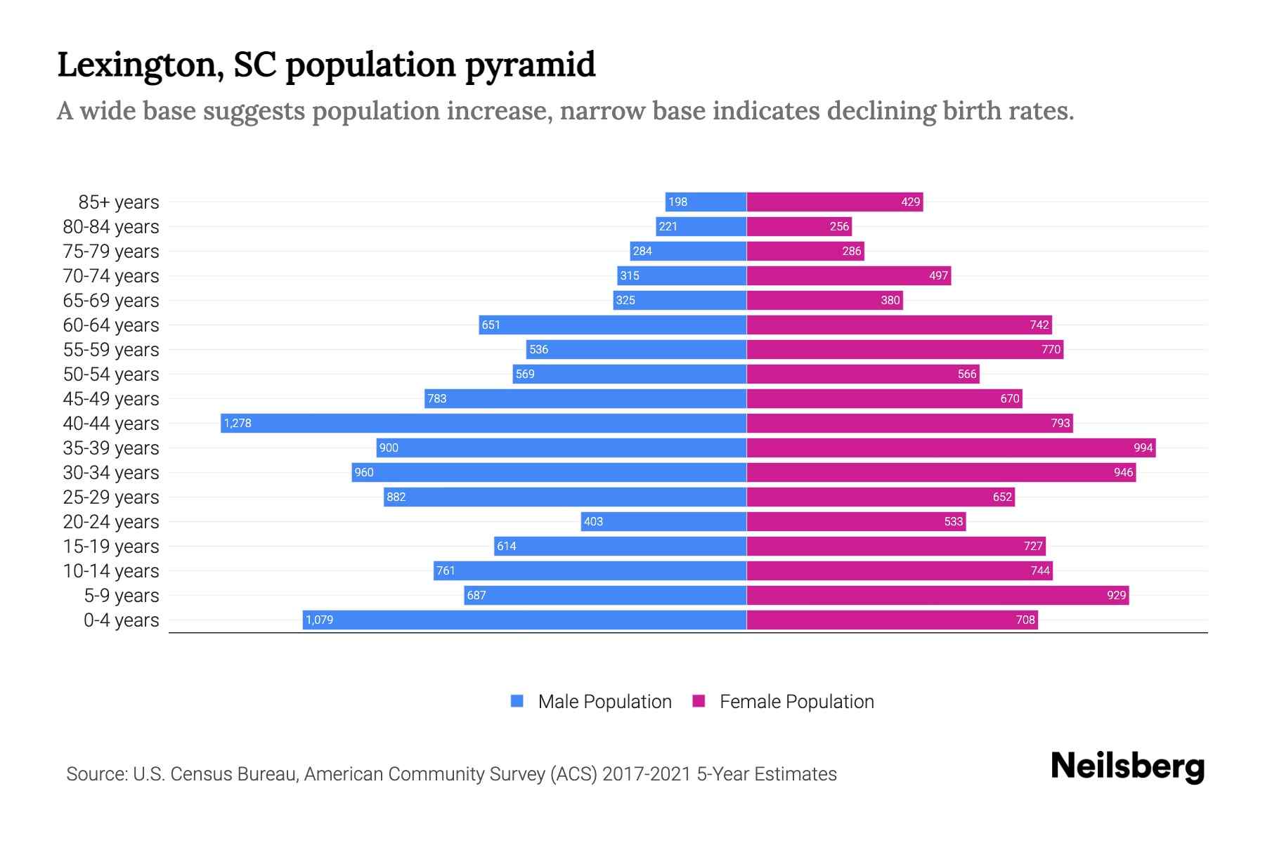 Lexington, SC Population by Age 2023 Lexington, SC Age Demographics