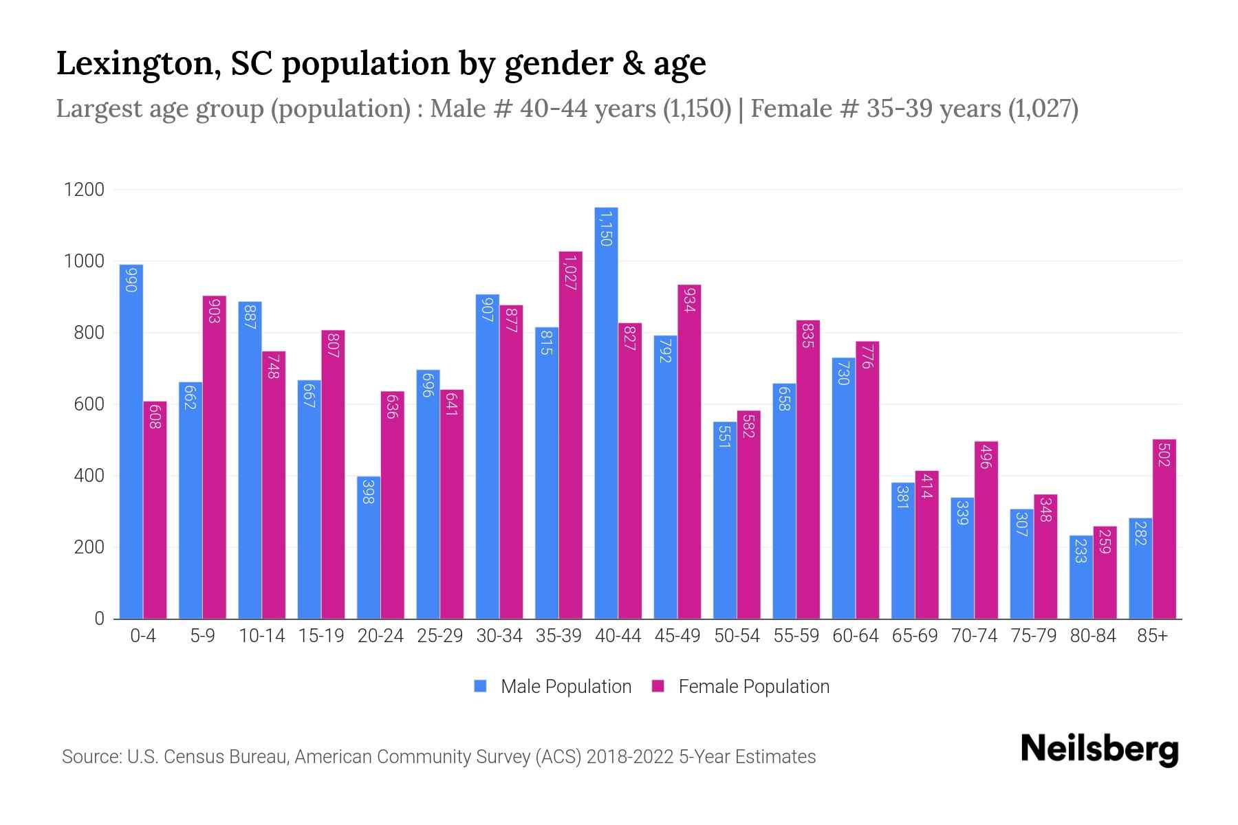 Lexington, SC Population by Gender 2024 Update Neilsberg