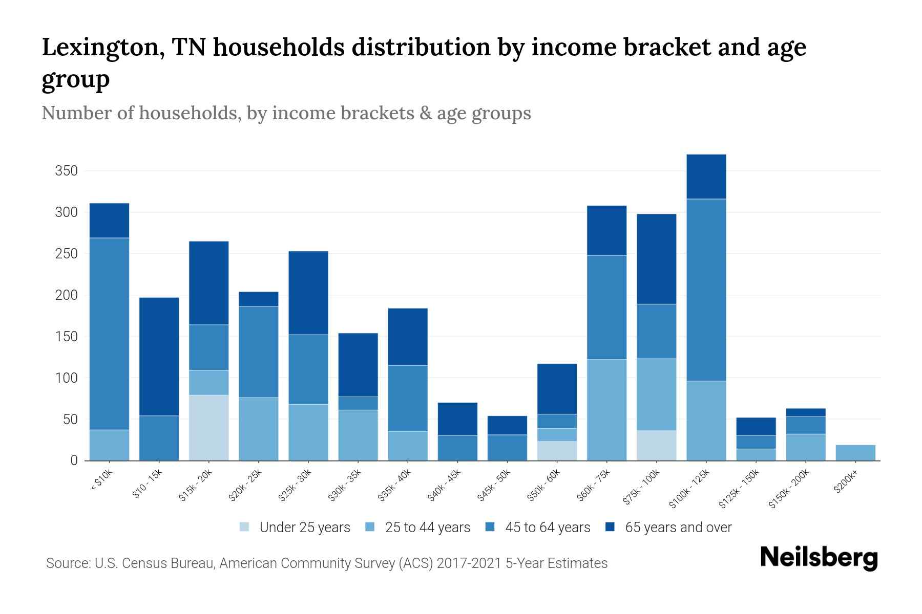 Lexington, TN Median Household By Age 2024 Update Neilsberg