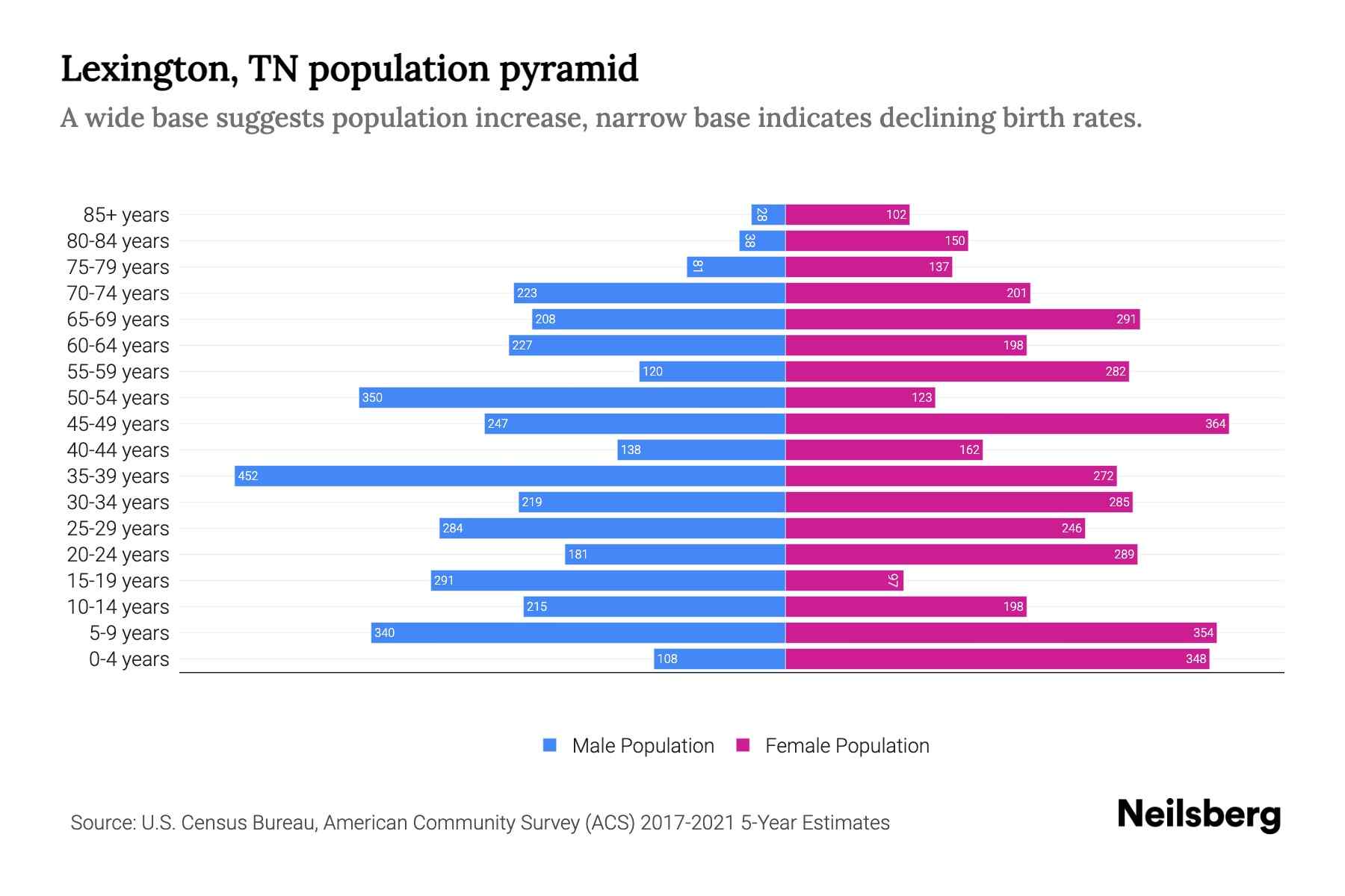 Lexington, TN Population by Age 2023 Lexington, TN Age Demographics Neilsberg
