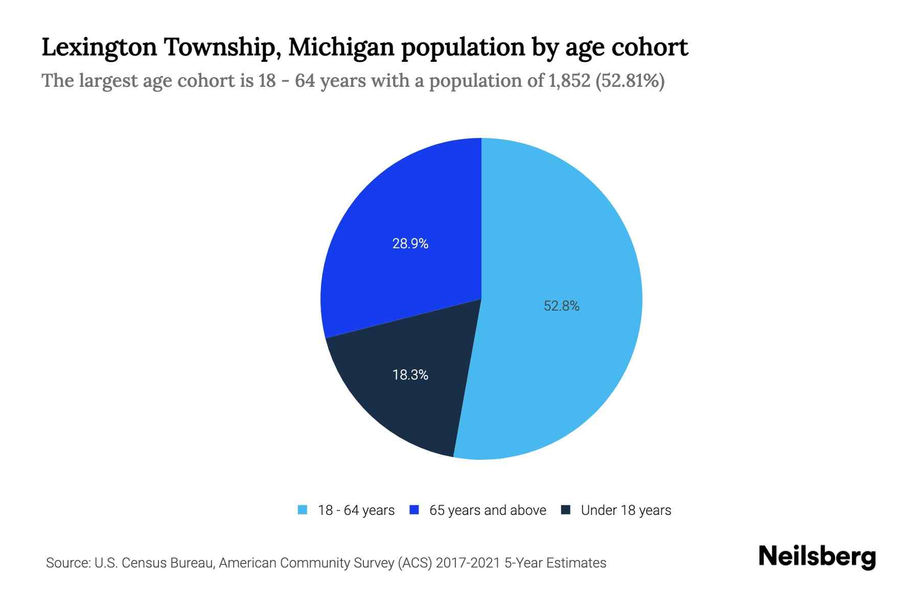Lexington Township, Michigan Population by Age 2023 Lexington