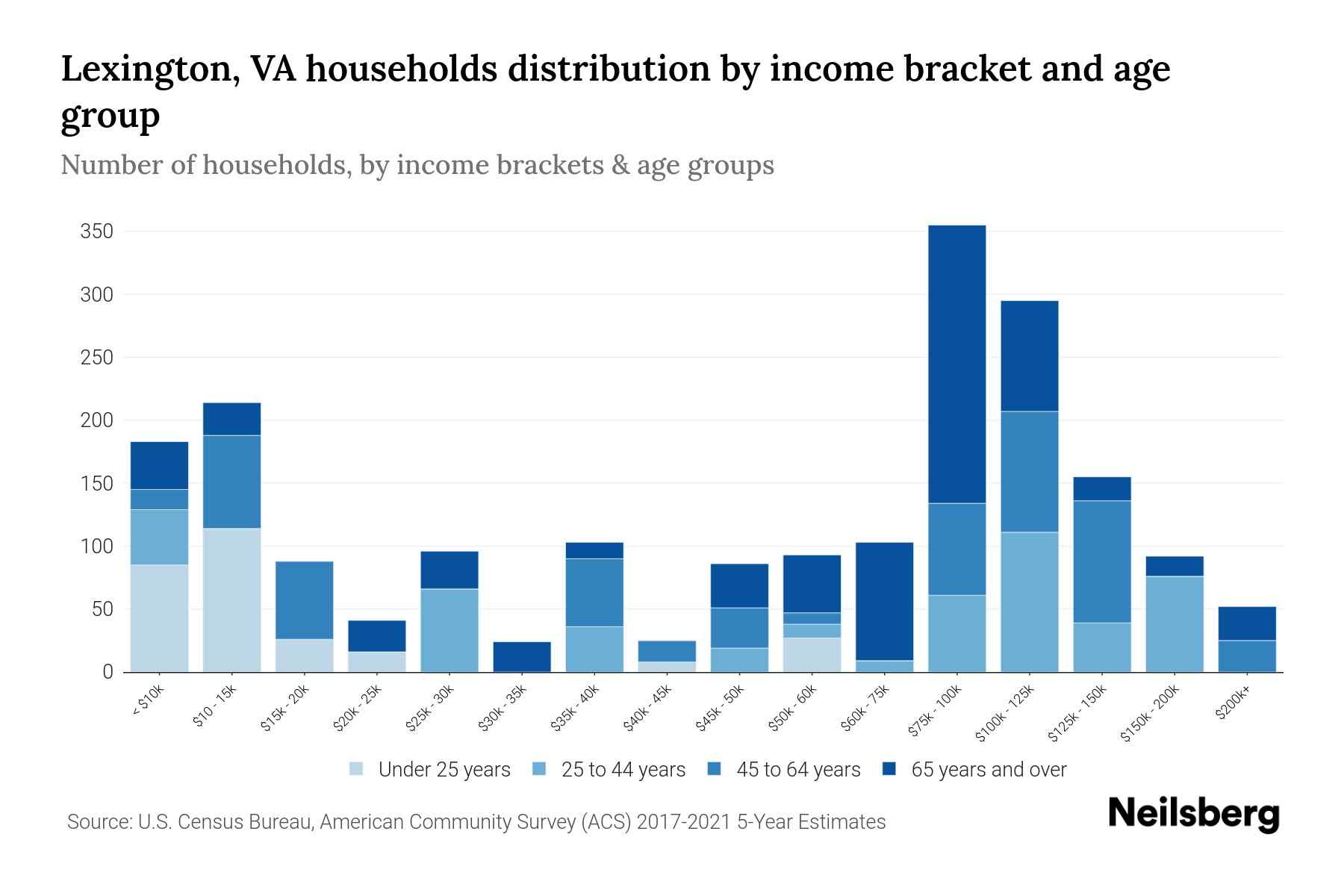 Lexington, VA Median Household By Age 2024 Update Neilsberg