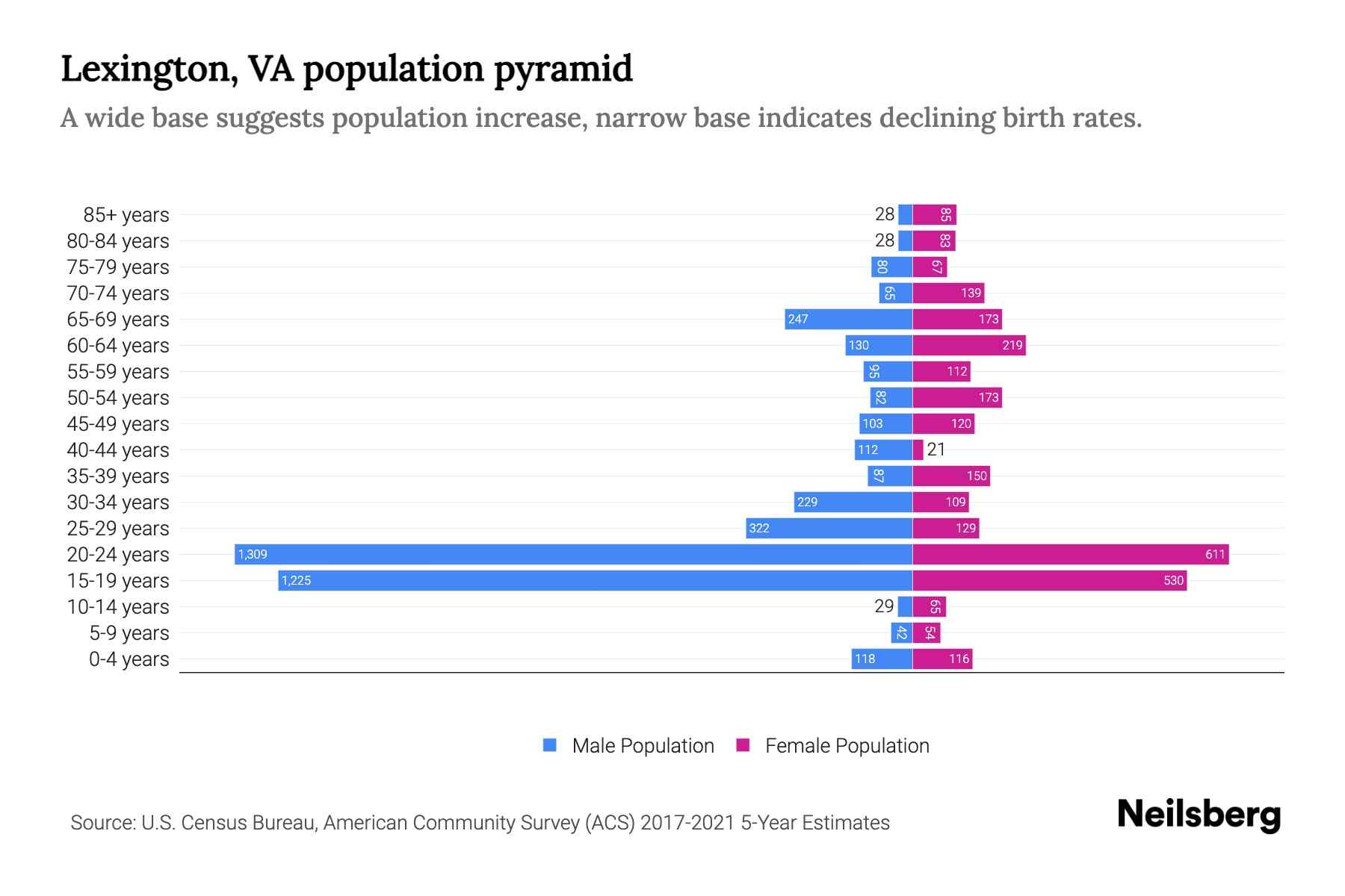 Lexington, VA Population by Age 2023 Lexington, VA Age Demographics