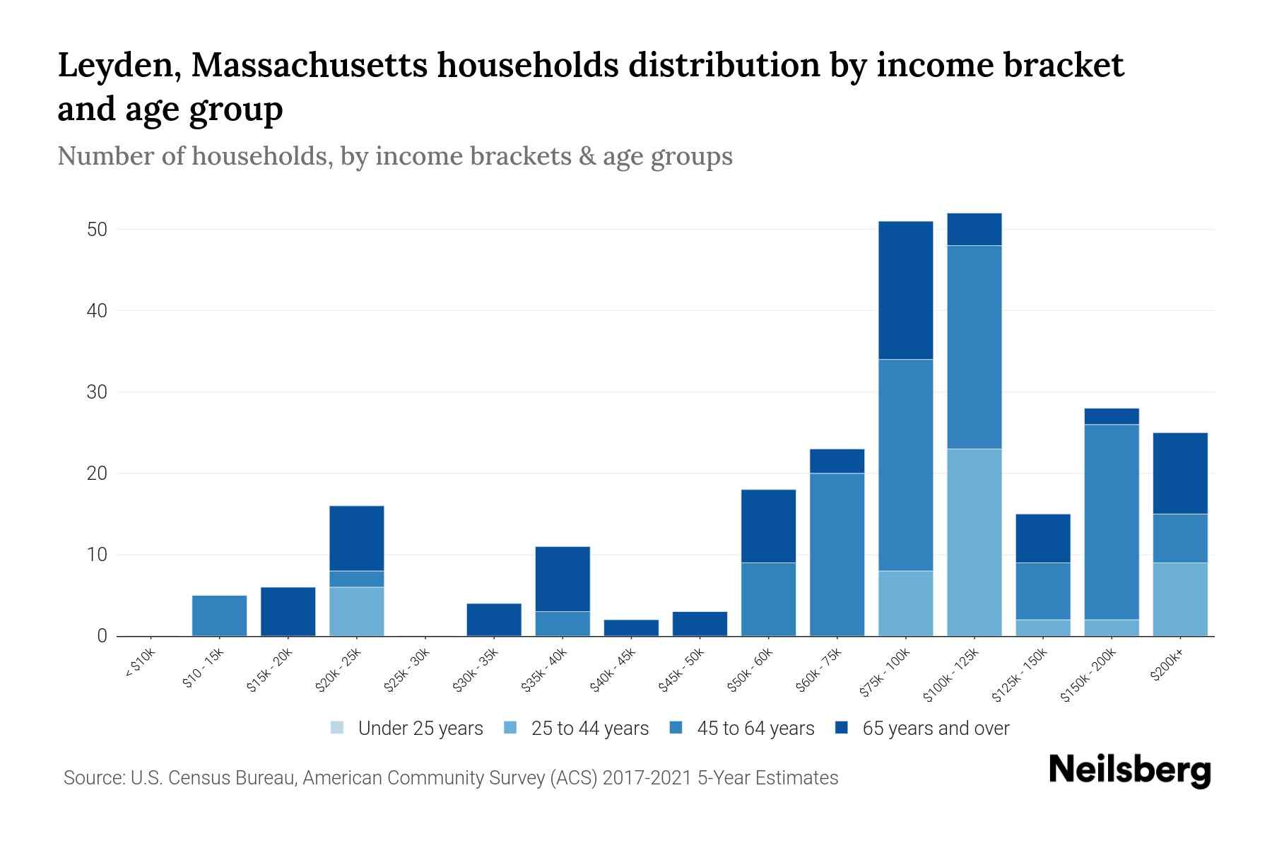 Leyden, Massachusetts Median Household By Age 2024 Update