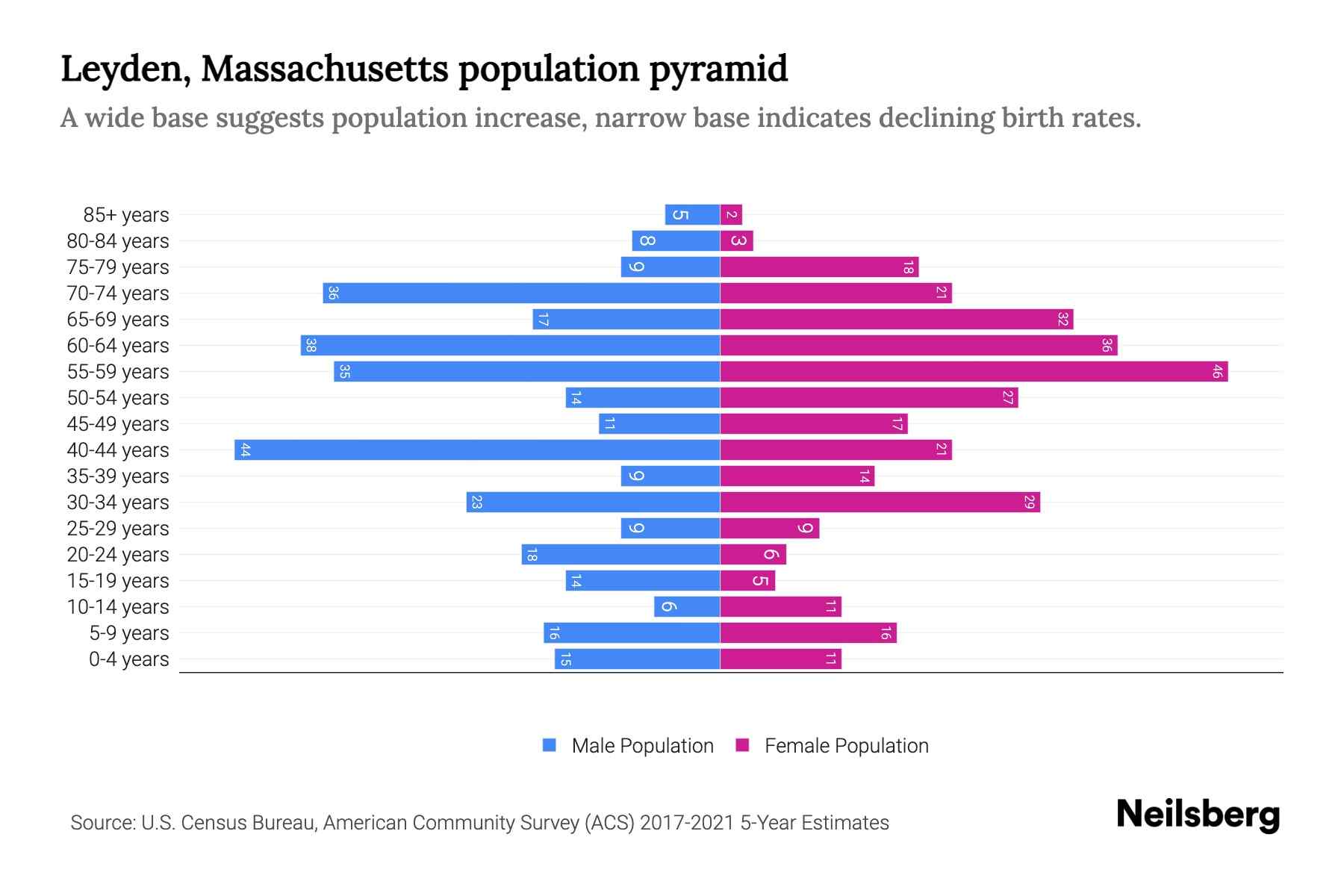Leyden, Massachusetts Population by Age 2023 Leyden, Massachusetts