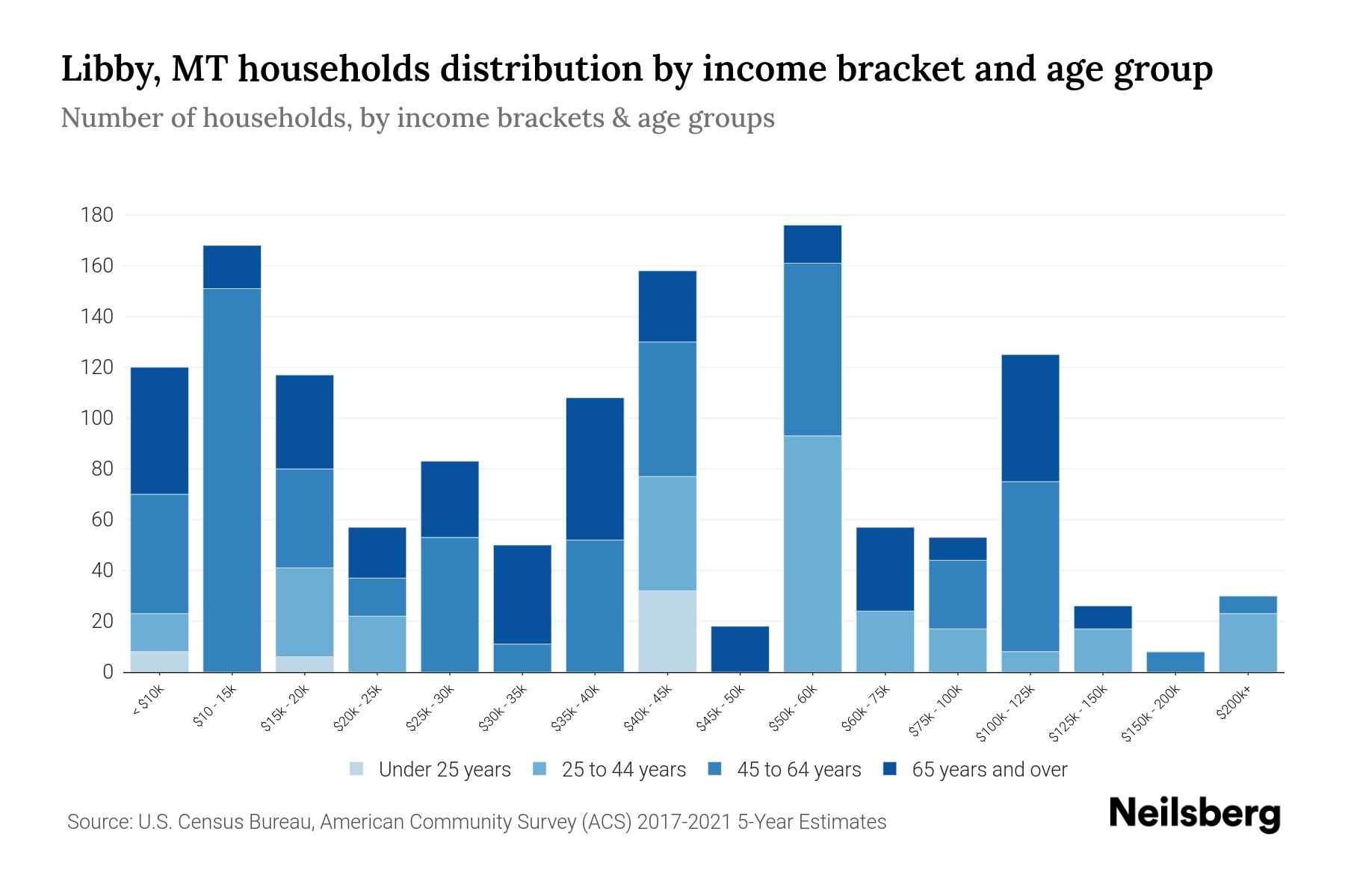 Libby, MT Median Household By Age 2024 Update Neilsberg