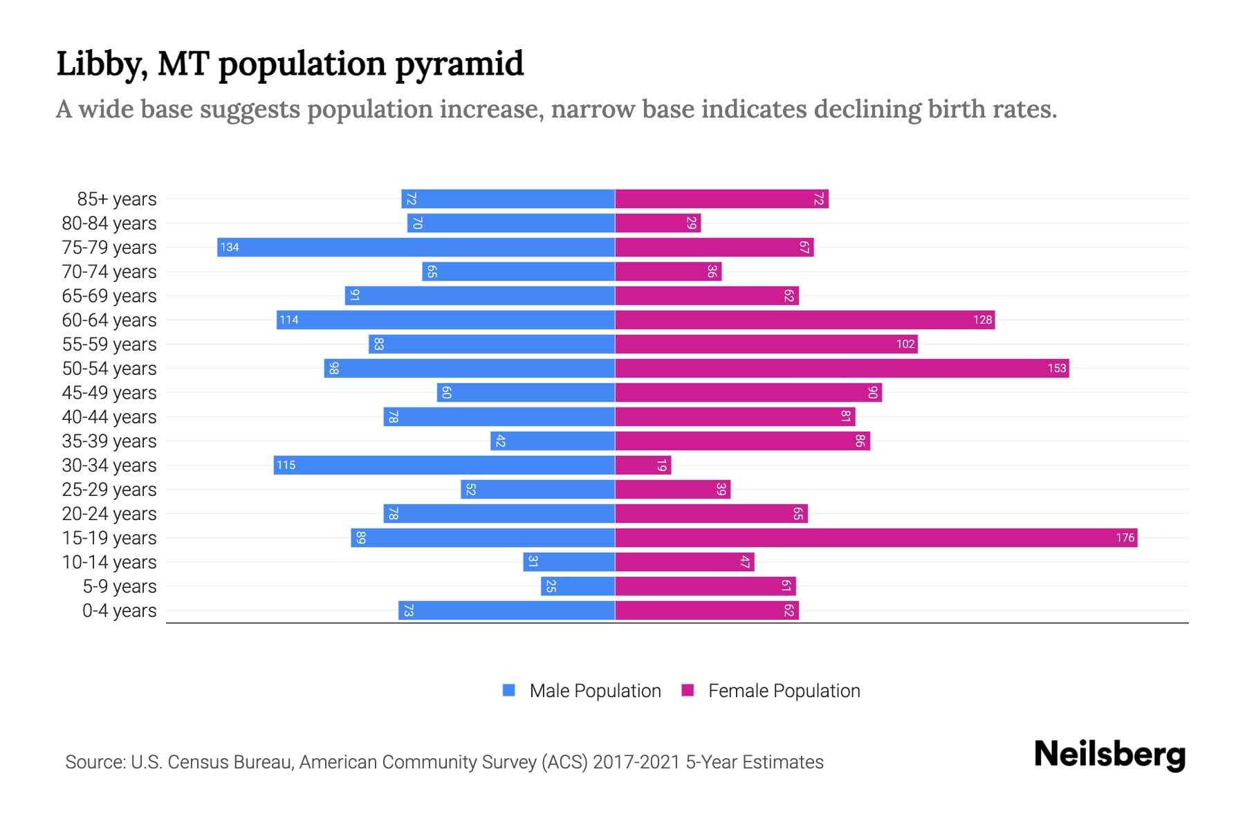 Libby, MT Population by Age 2023 Libby, MT Age Demographics Neilsberg