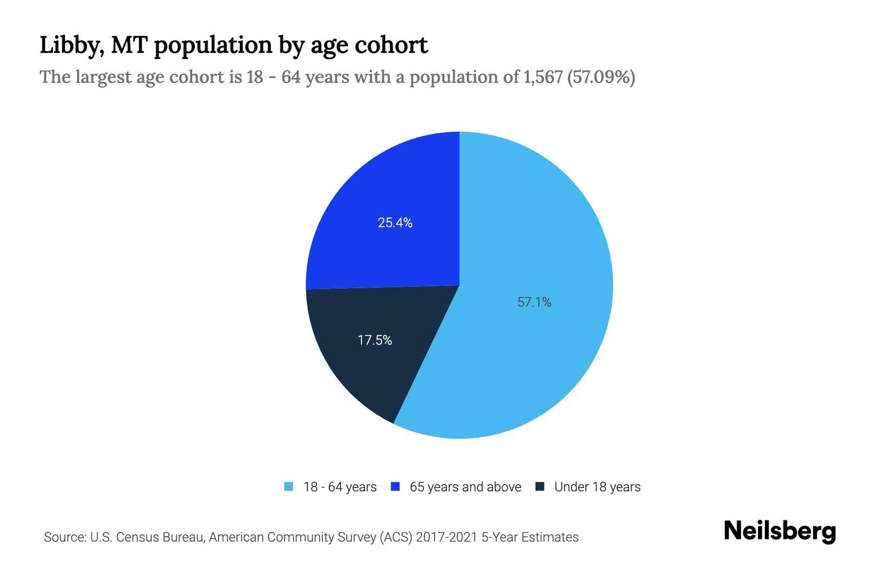 Libby, MT Population by Age 2023 Libby, MT Age Demographics Neilsberg