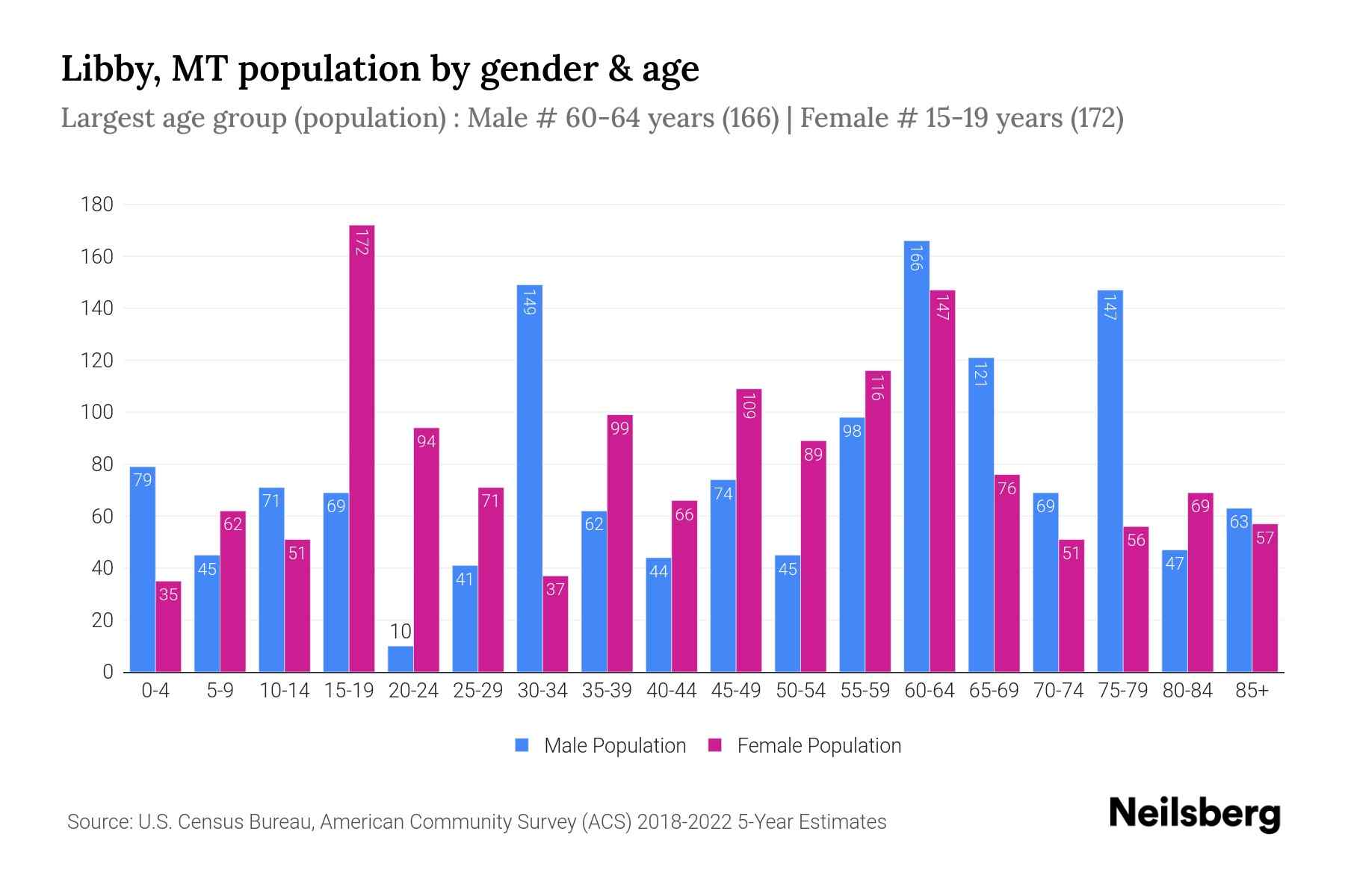 Libby, MT Population by Gender 2024 Update Neilsberg