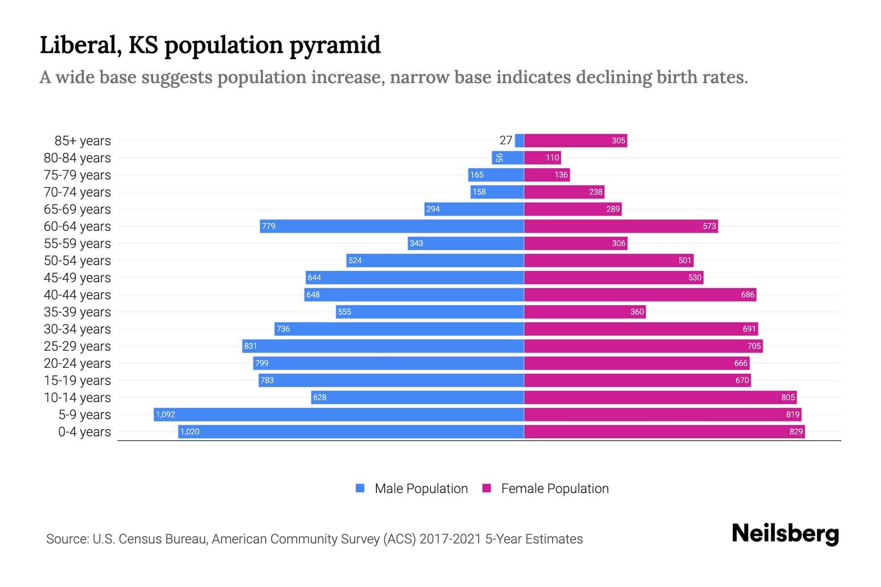 Liberal, KS Population by Age 2023 Liberal, KS Age Demographics