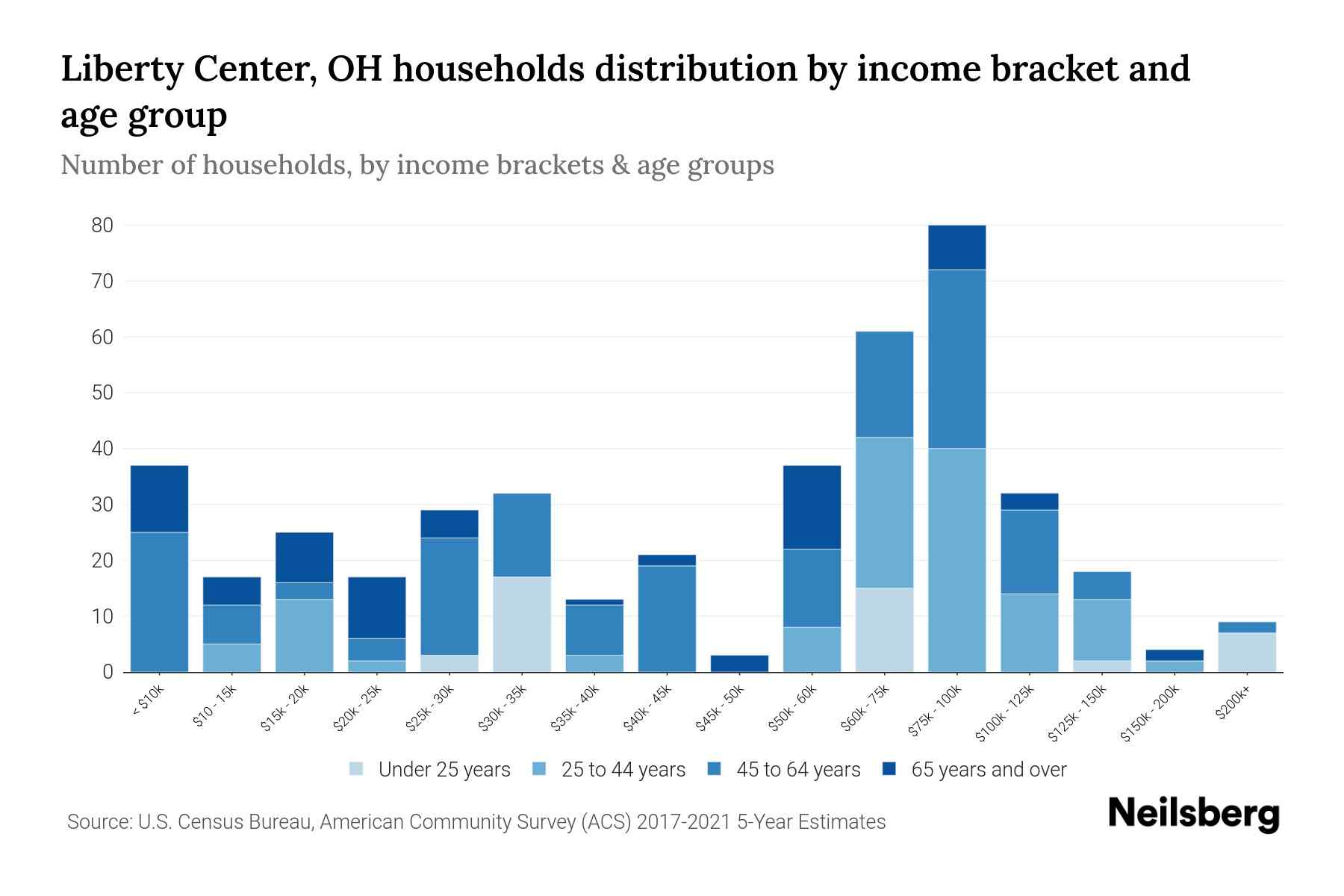 Liberty Center, OH Median Household By Age 2024 Update Neilsberg